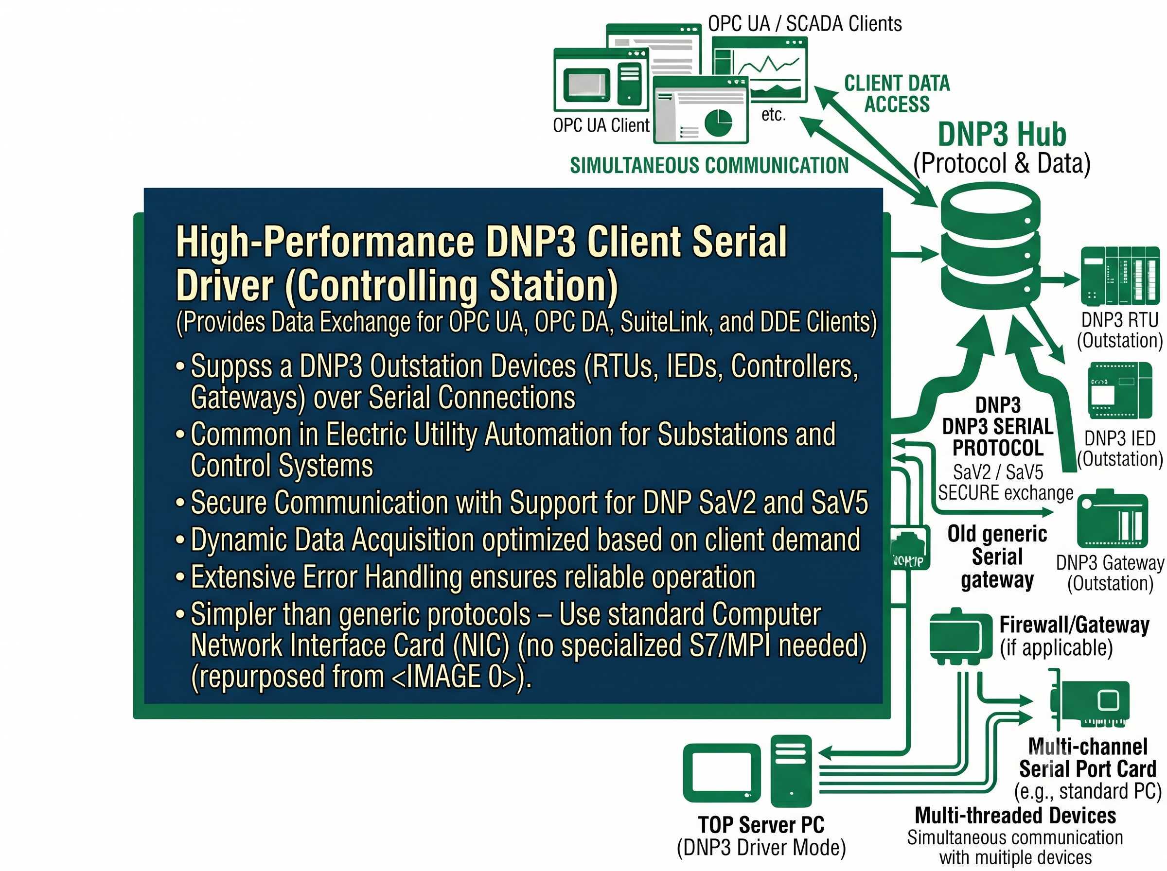 DNP3 Client Serial Driver Features