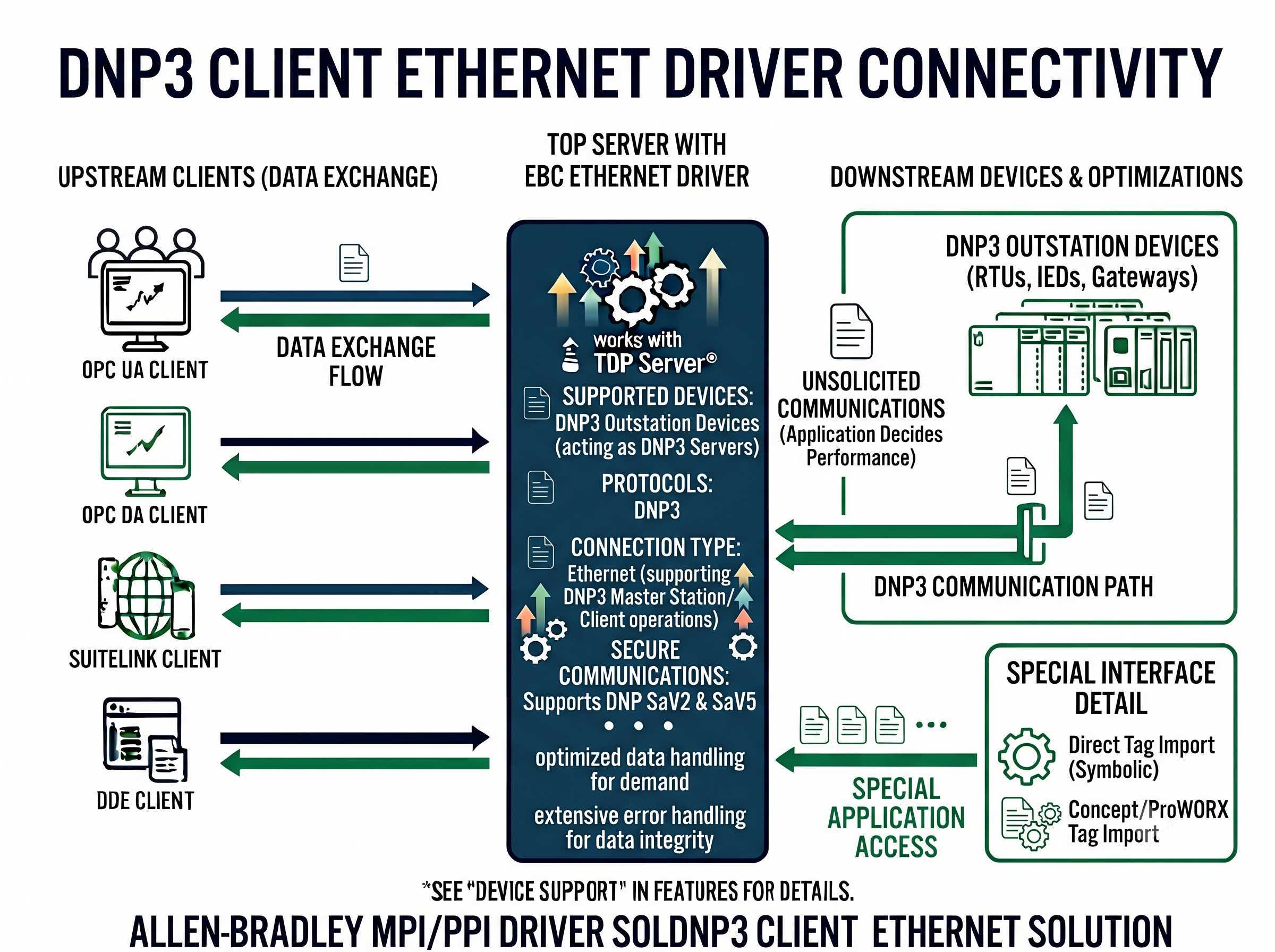 DNP3 Client Serial Driver Interface
