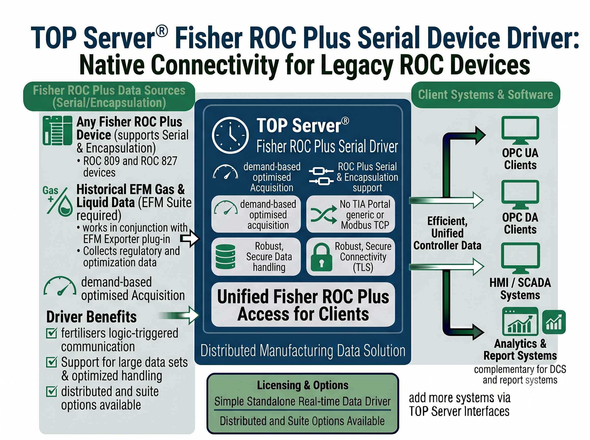 TOP Server Fisher ROC Plus Serial Overview