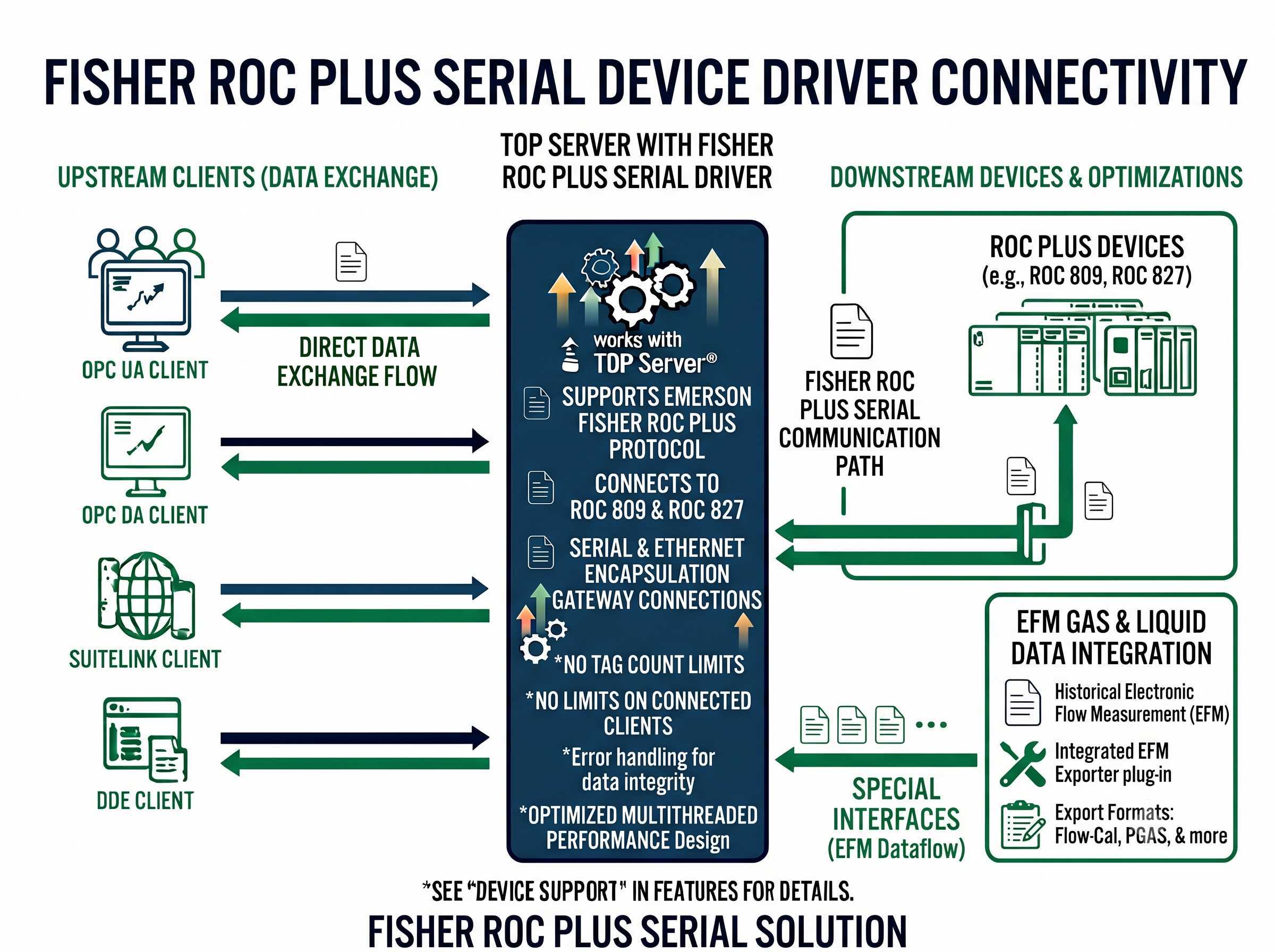 Fisher ROC Plus Serial Driver Features