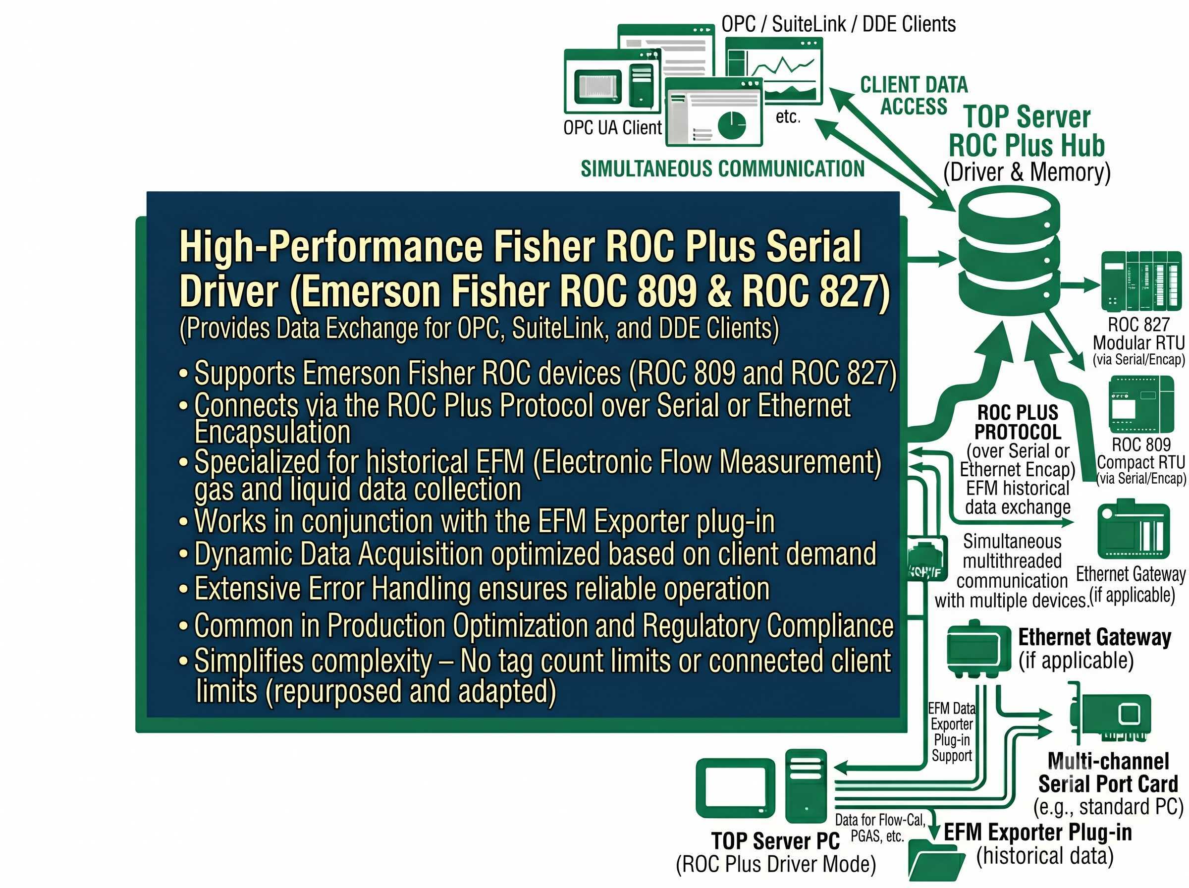 Fisher ROC Plus Serial Driver Interface