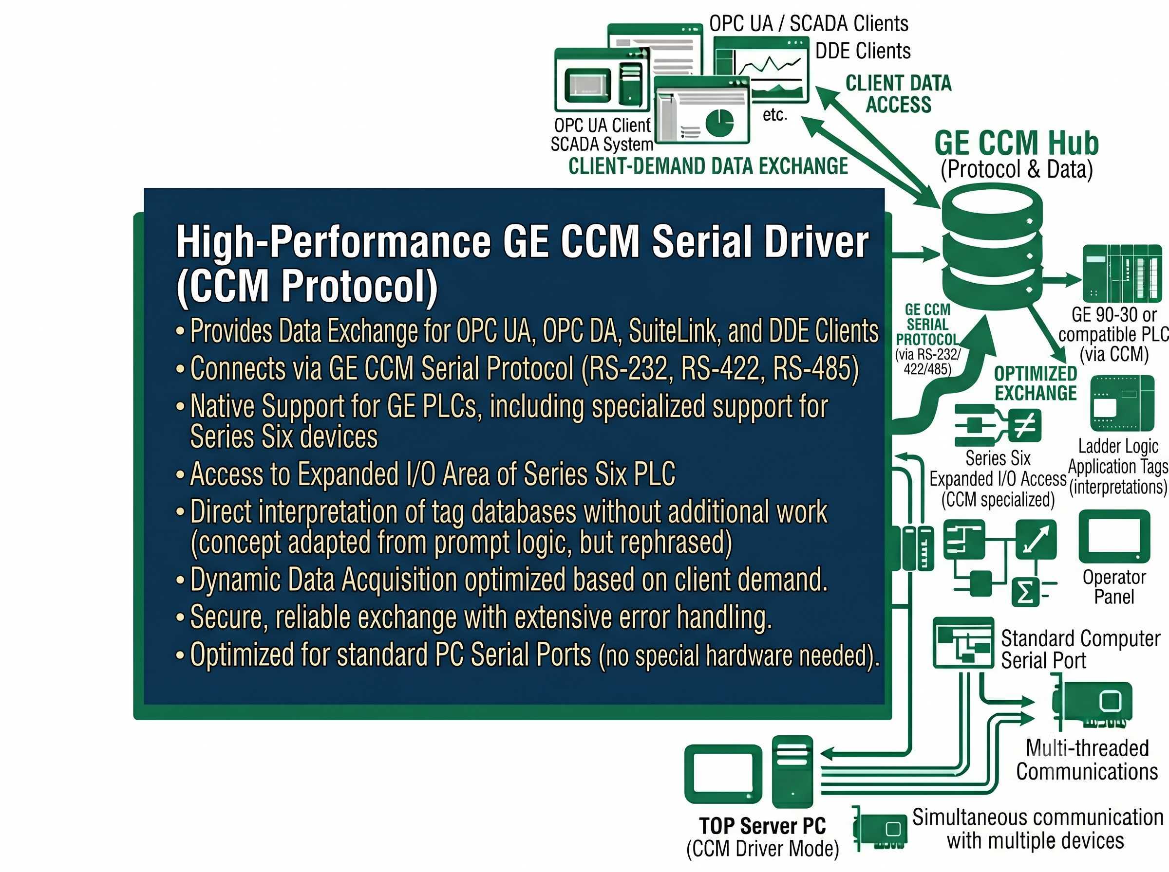 GE CCM Serial Driver Features