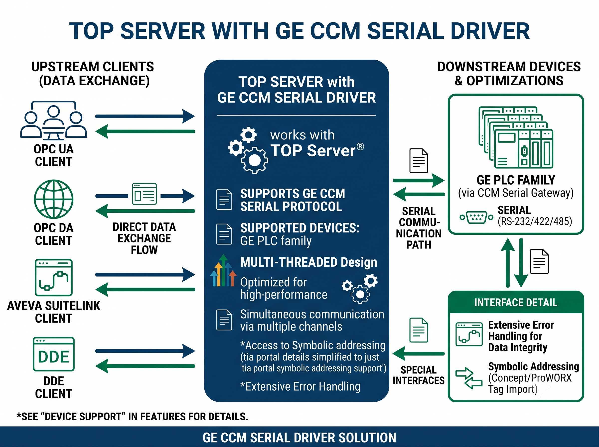 GE CCM Serial Driver Interface