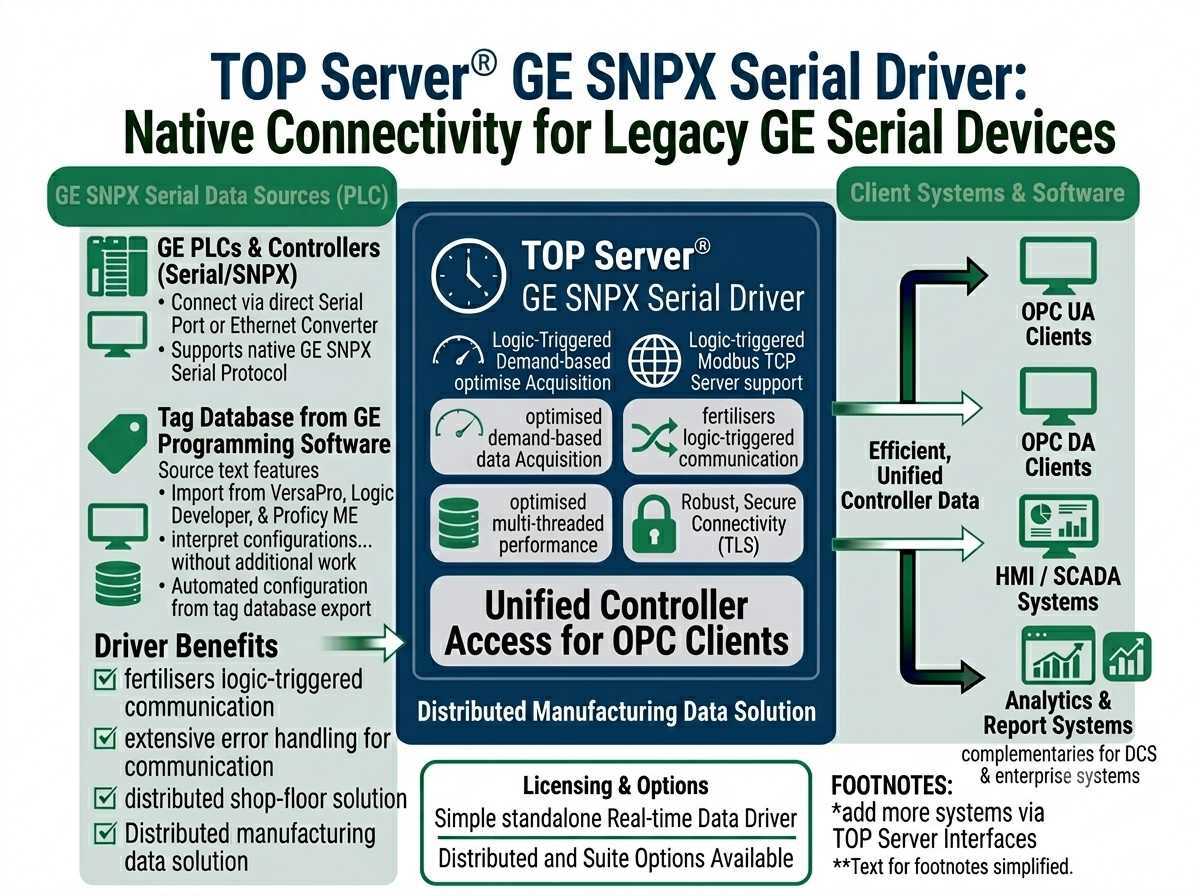 TOP Server GE EGD Overview