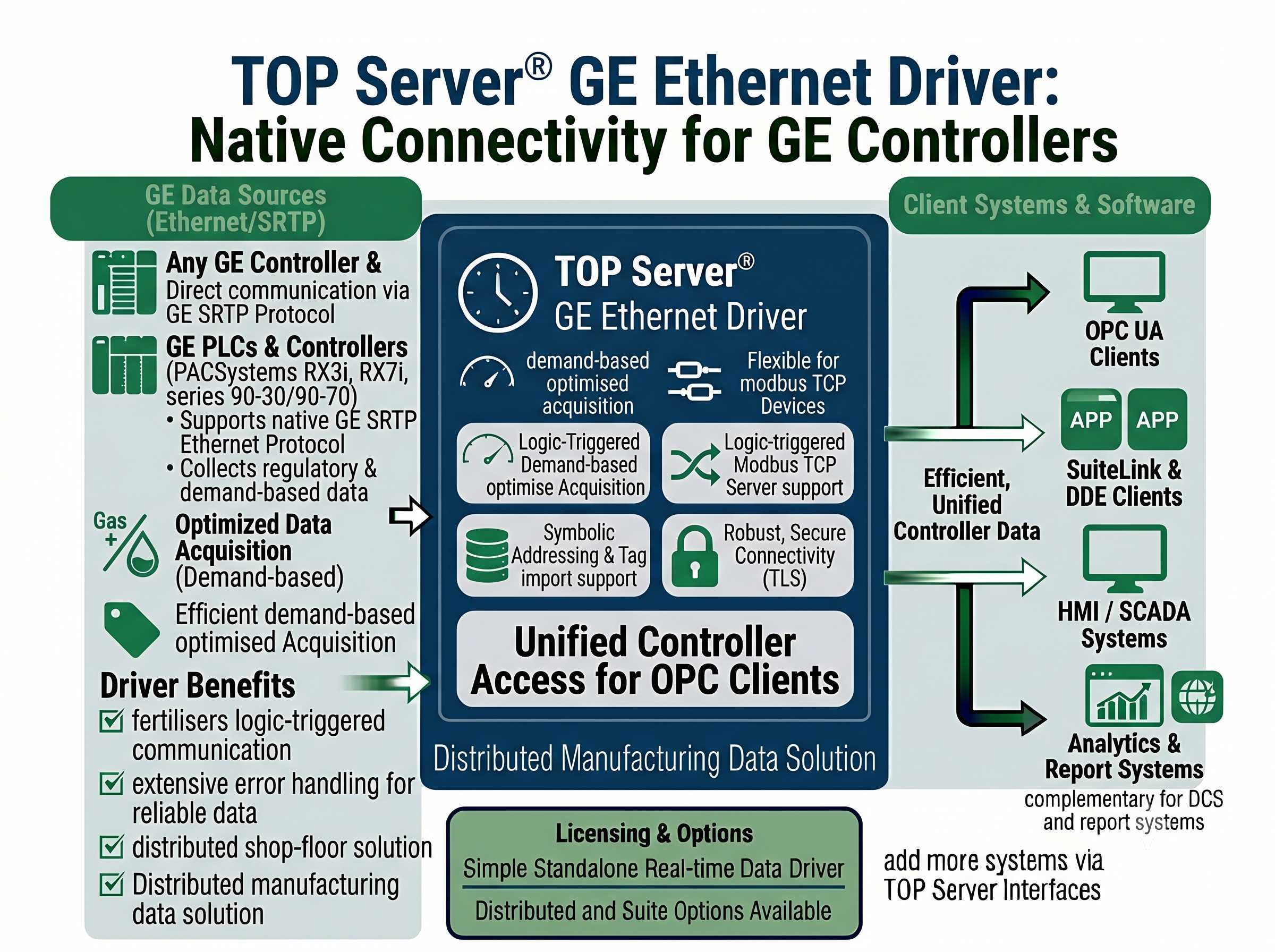 TOP Server GE Ethernet Overview