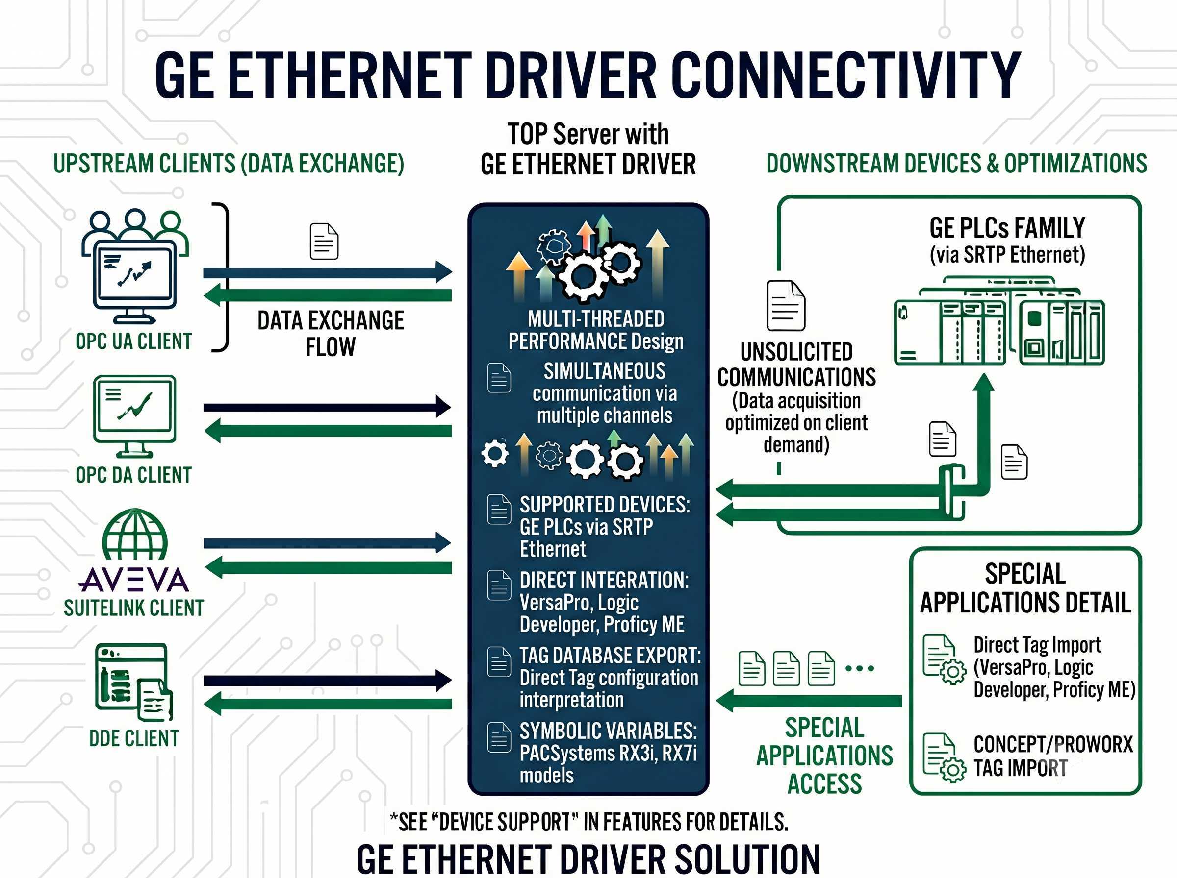 GE Ethernet Driver Features