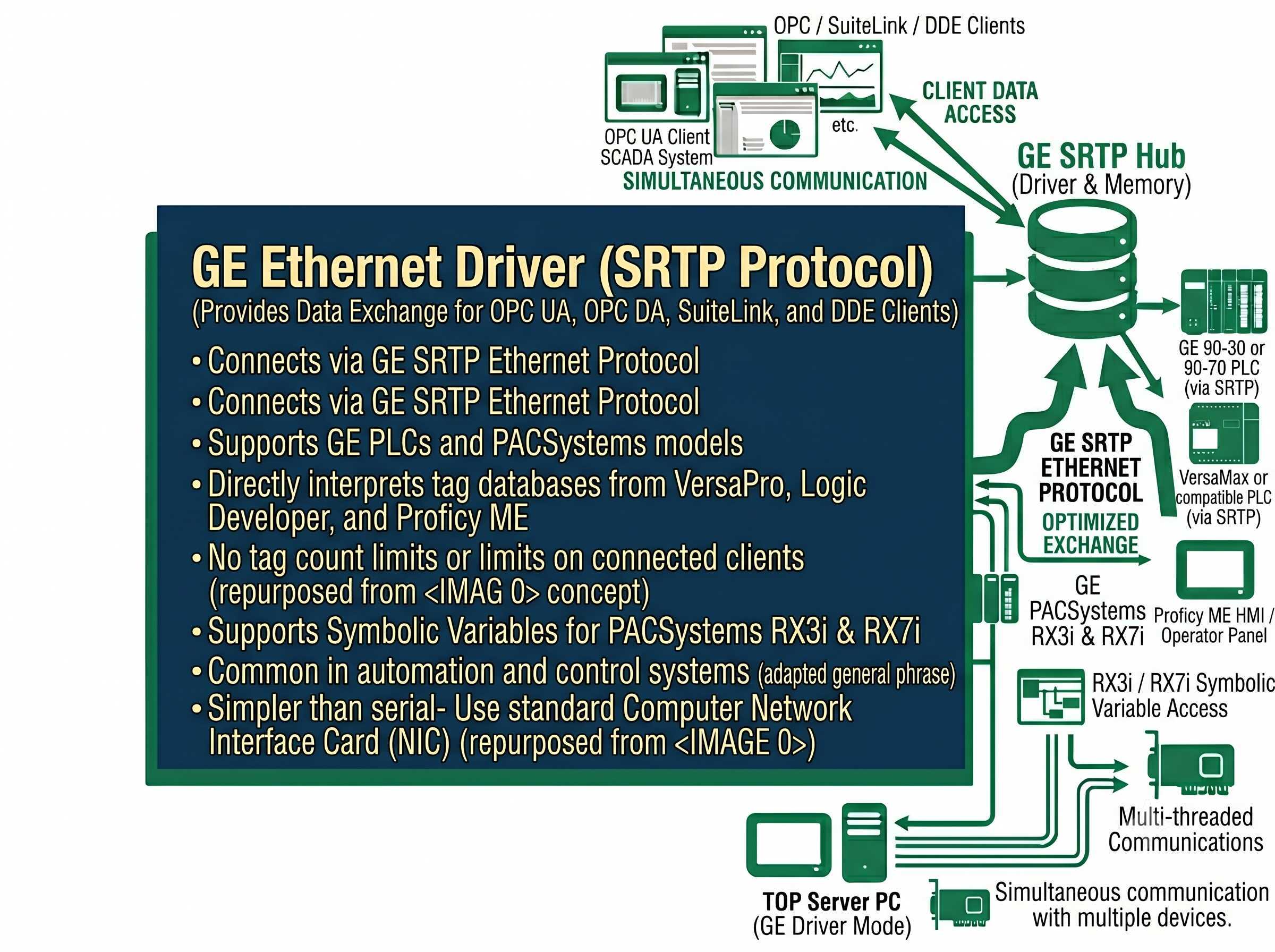 GE Ethernet Driver Interface