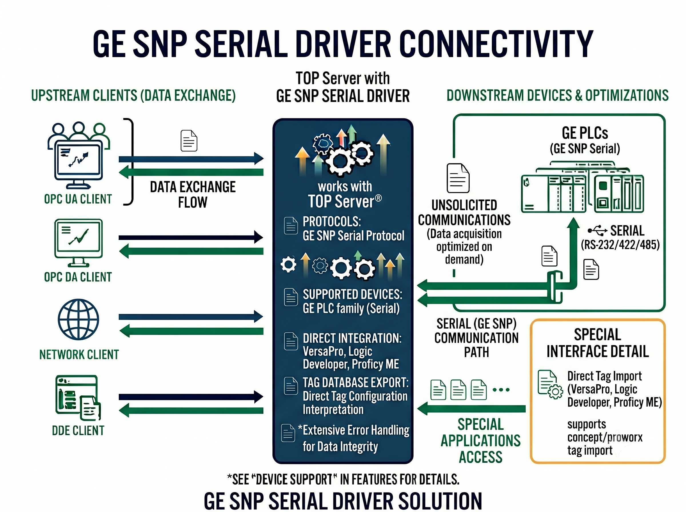 GE SNP Serial Driver Interface