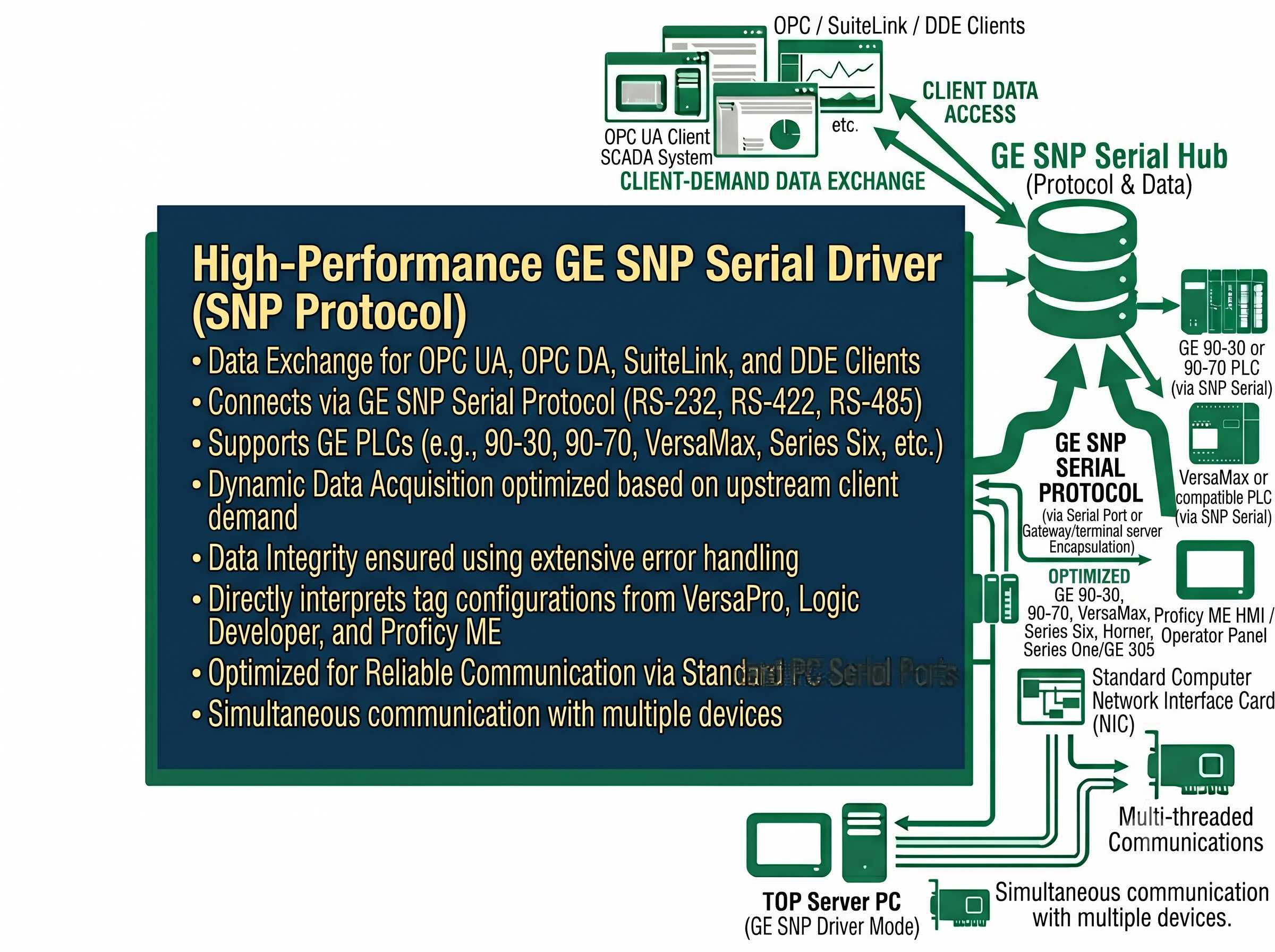 TOP Server GE SNP Serial OPC Driver