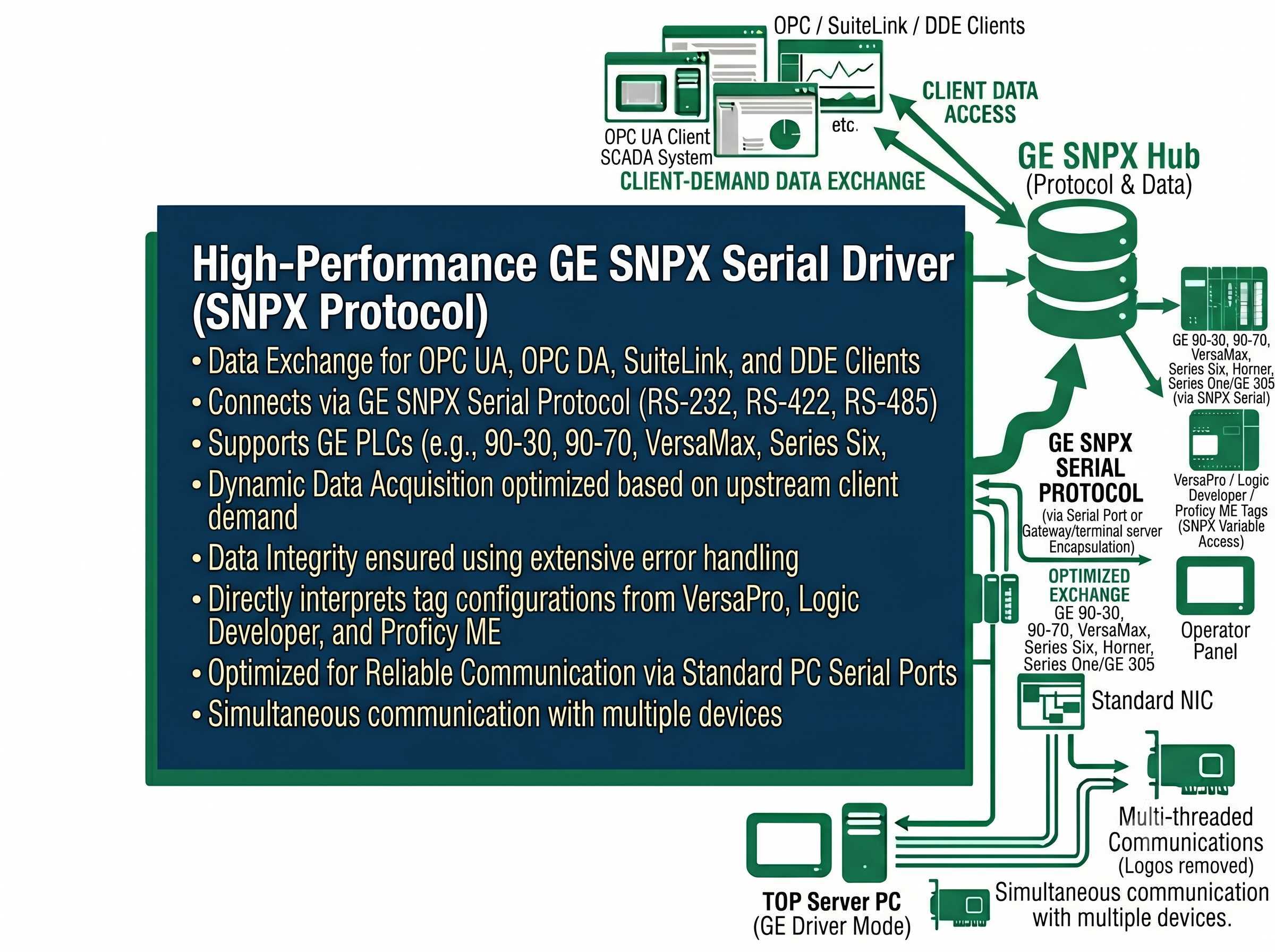 GE SNPX Serial Driver Features