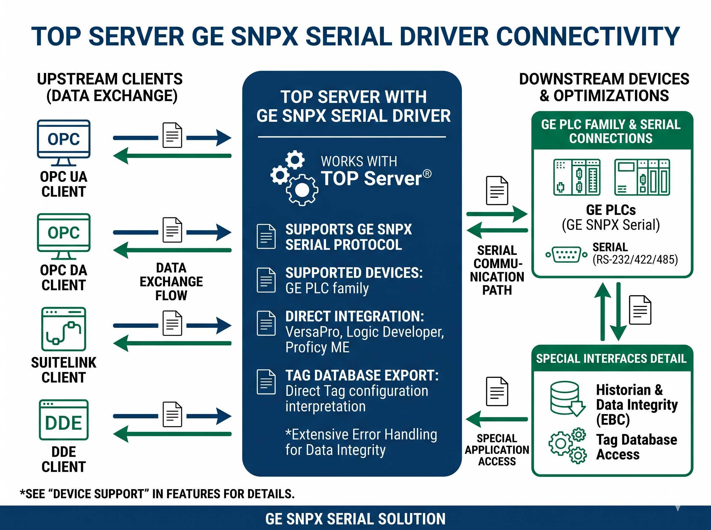 GE SNPX Serial Driver Interface