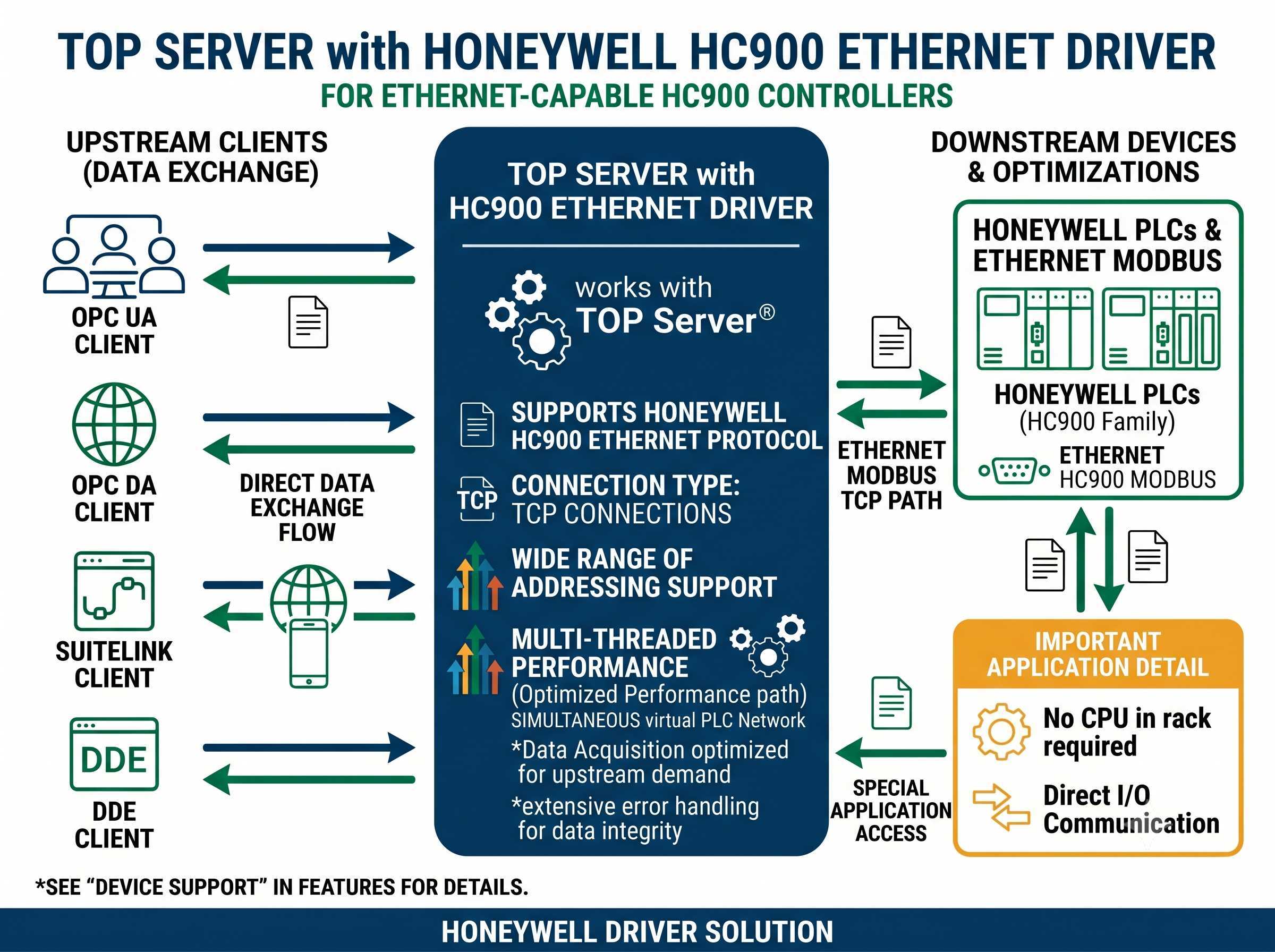 Honeywell HC900 Ethernet Driver Features