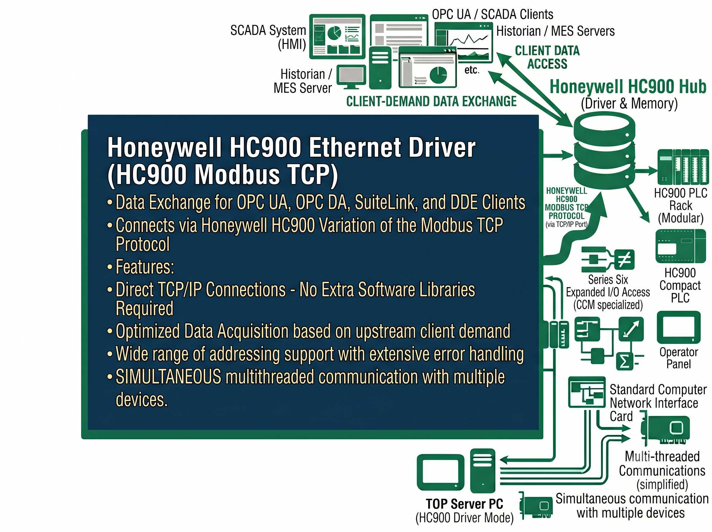 Honeywell HC900 Ethernet Driver Interface