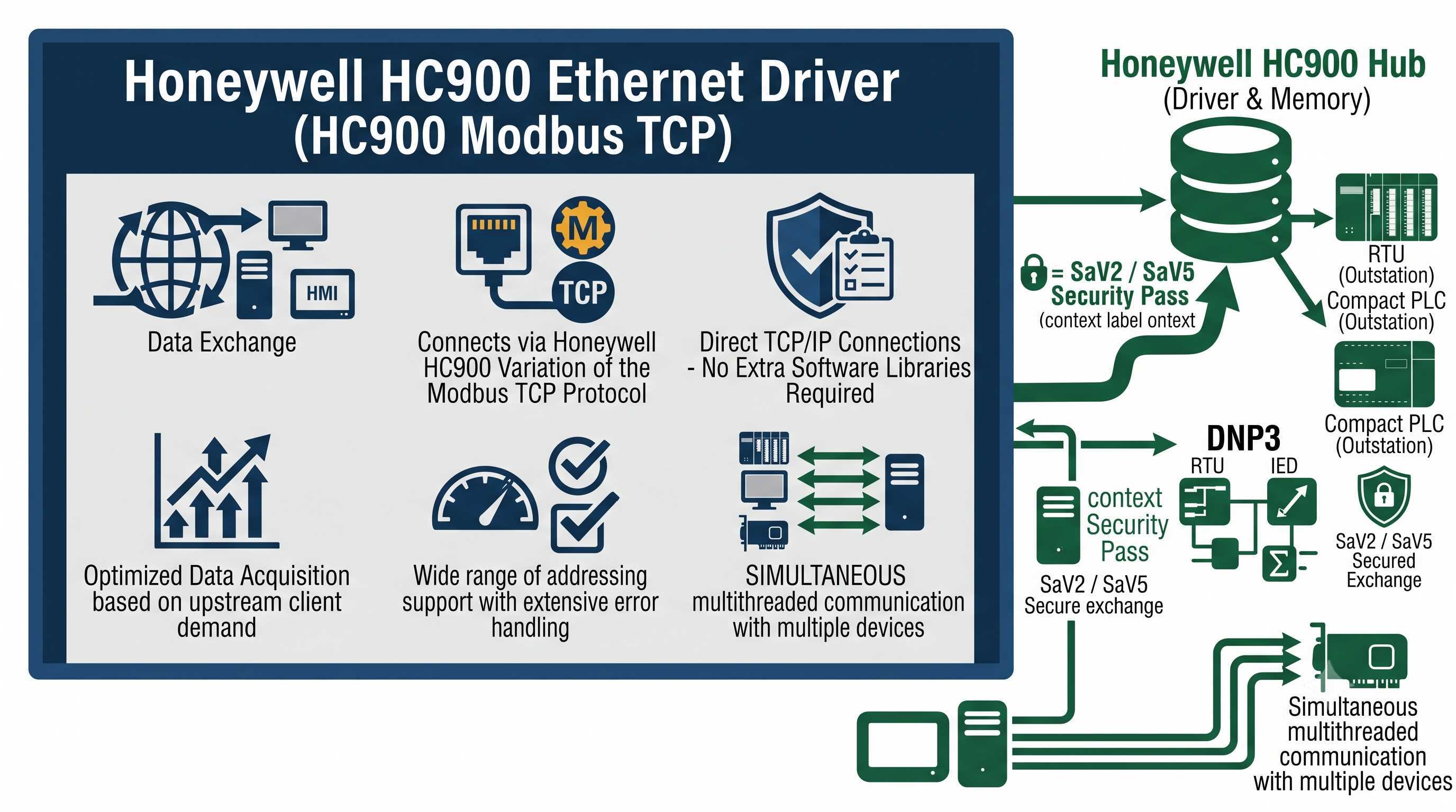 Honeywell HC900 Ethernet Driver Interface