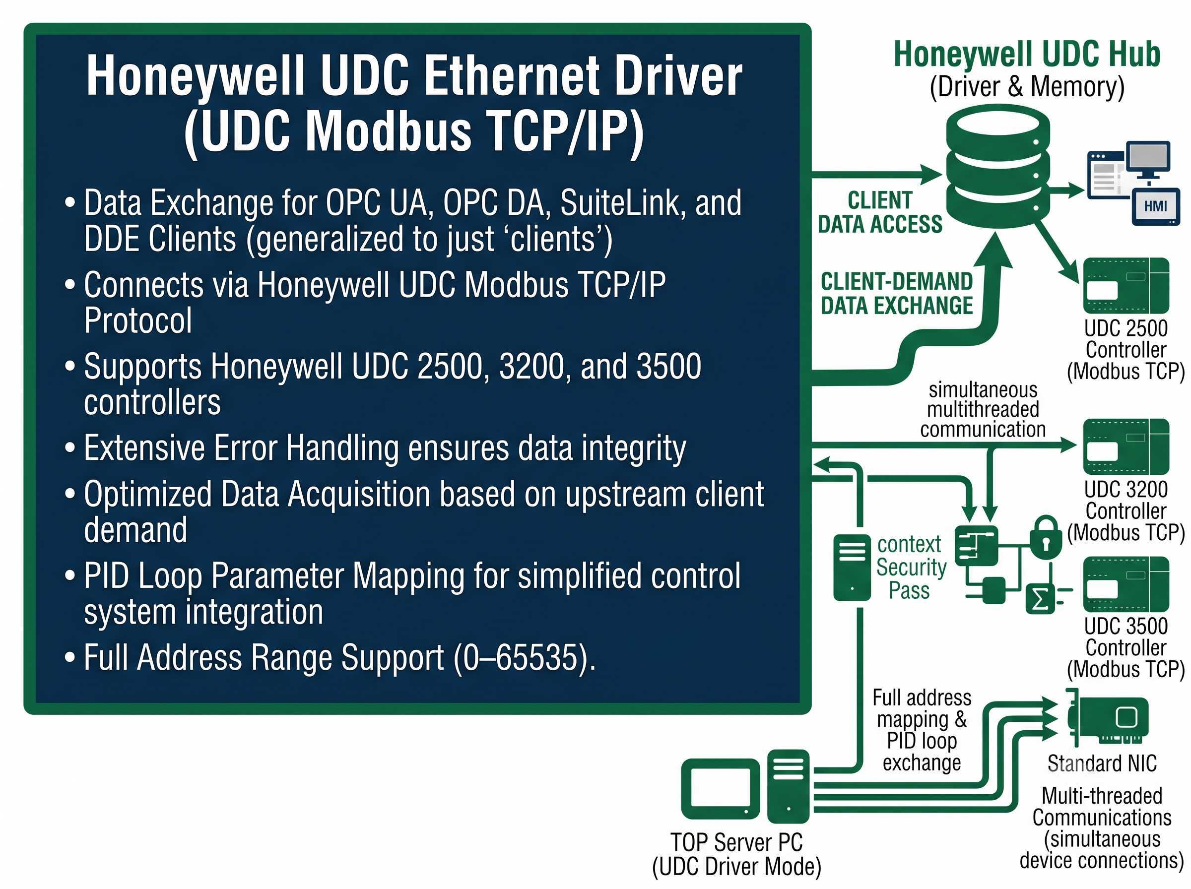 Honeywell UDC Ethernet Driver Interface