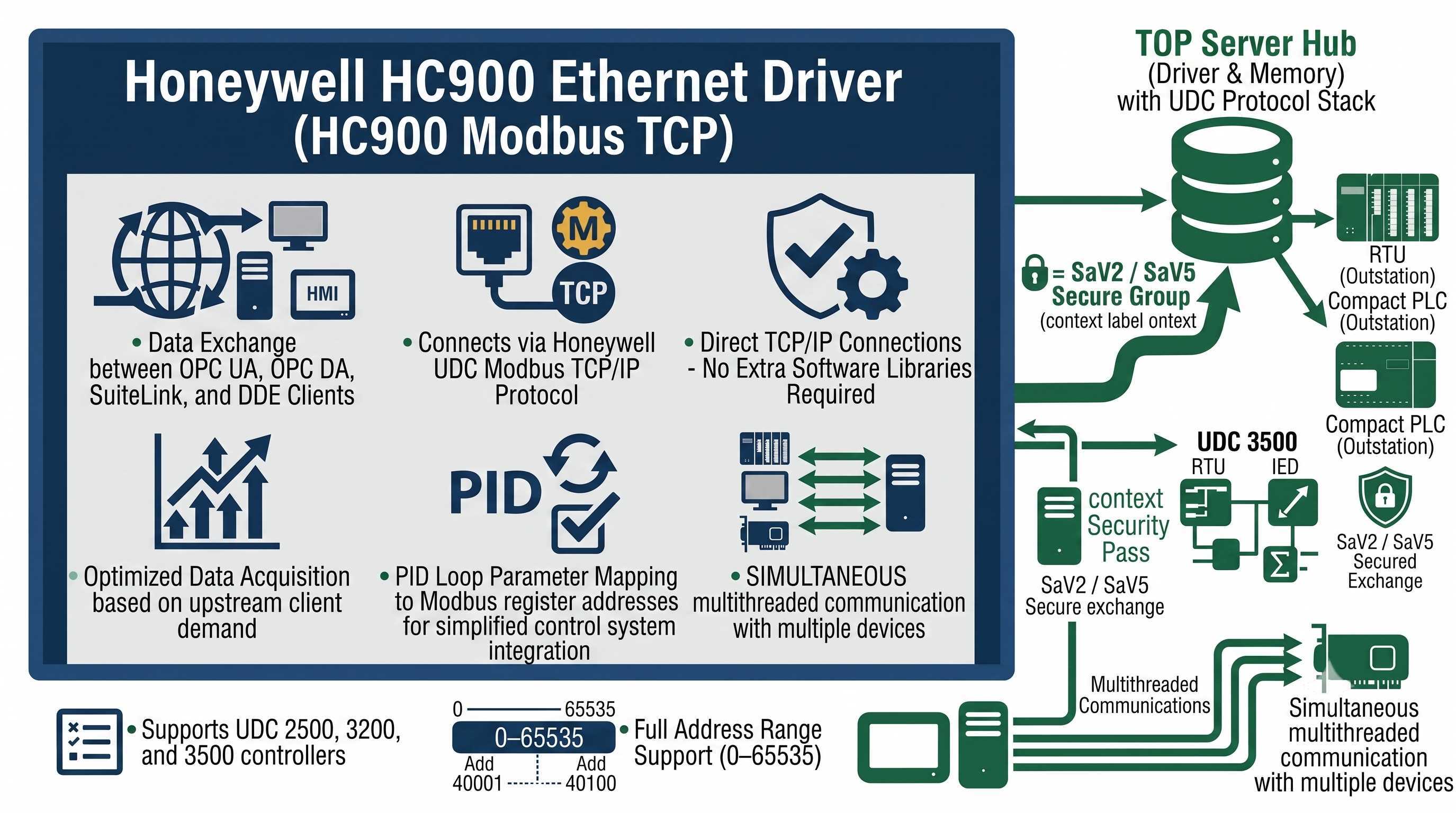 Honeywell UDC Ethernet Driver Features