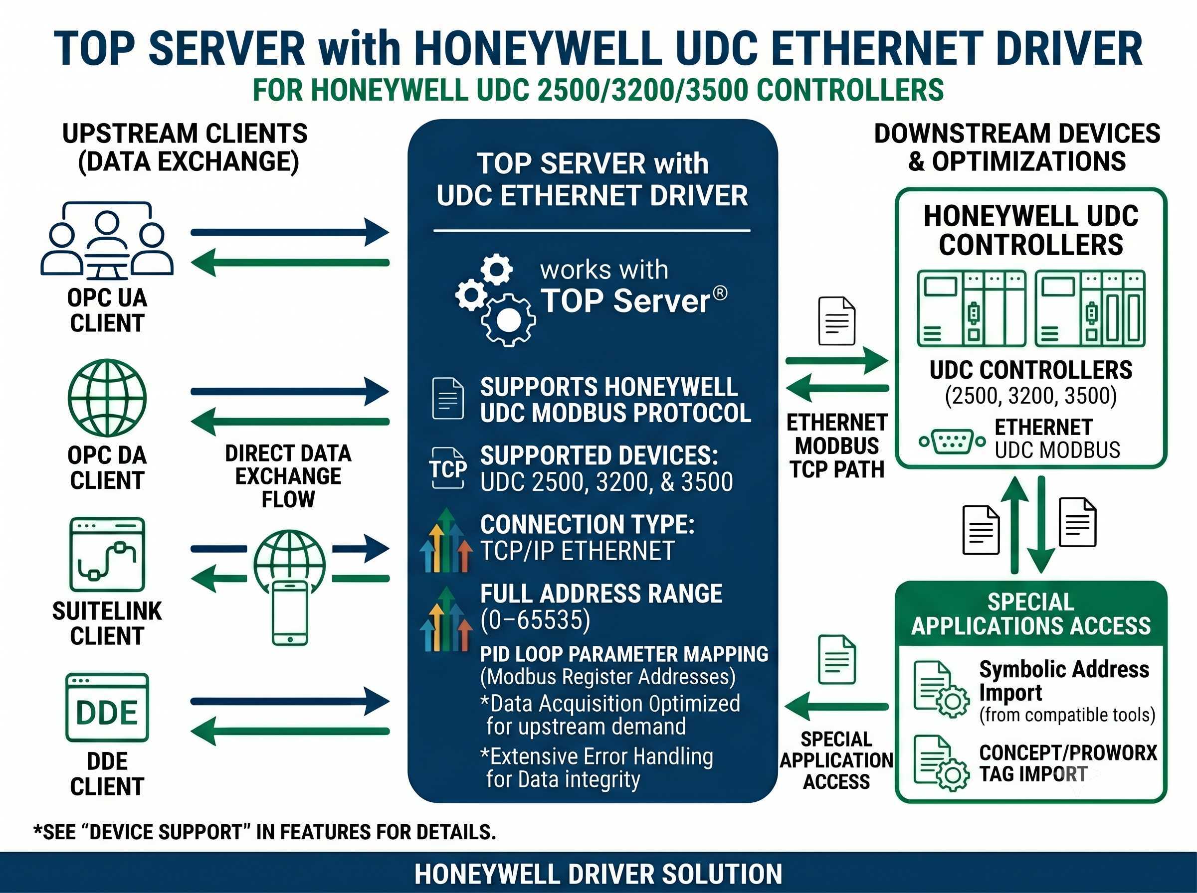 Honeywell UDC Ethernet Driver Interface