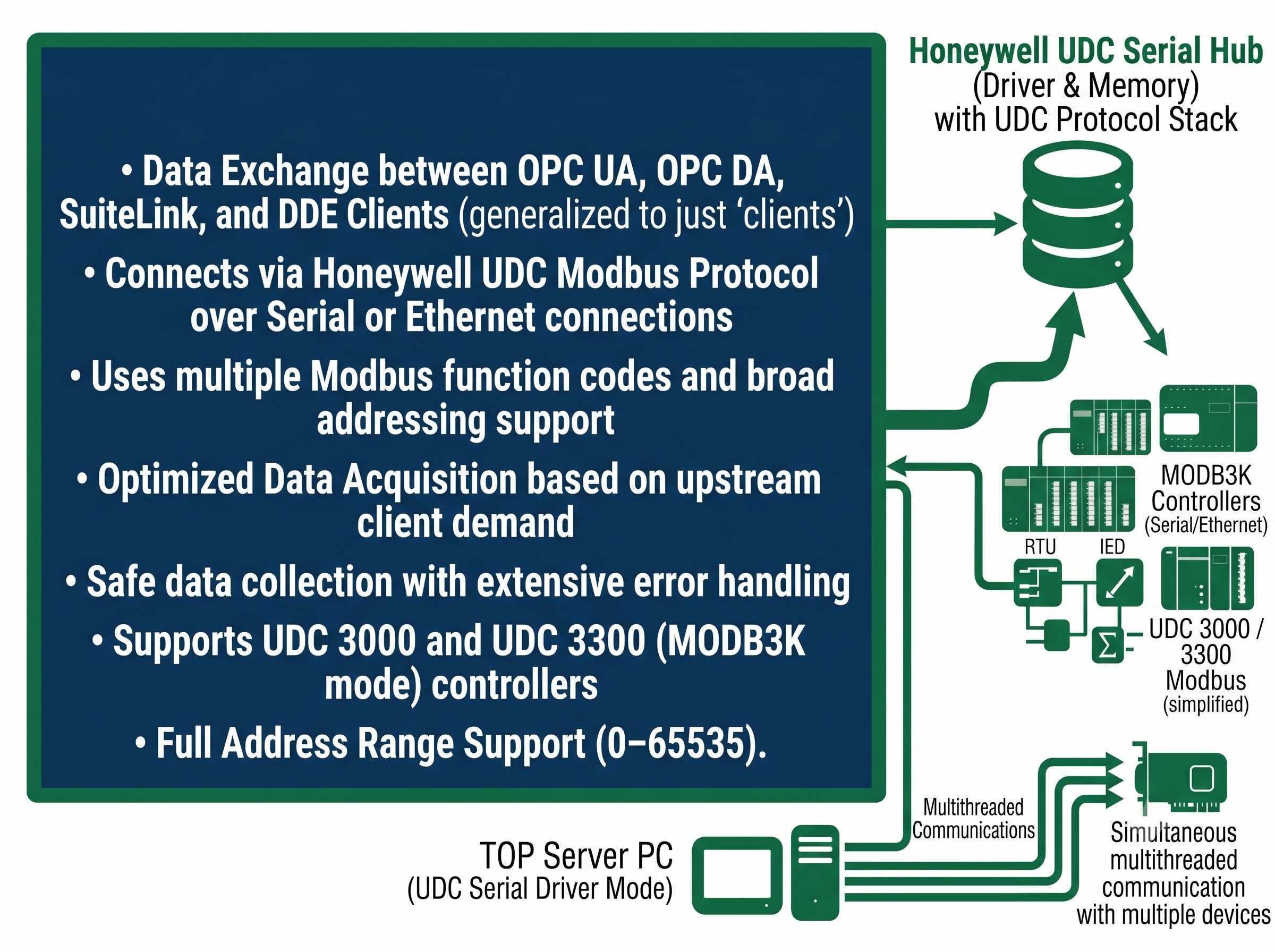 Honeywell UDC Serial Driver Interface