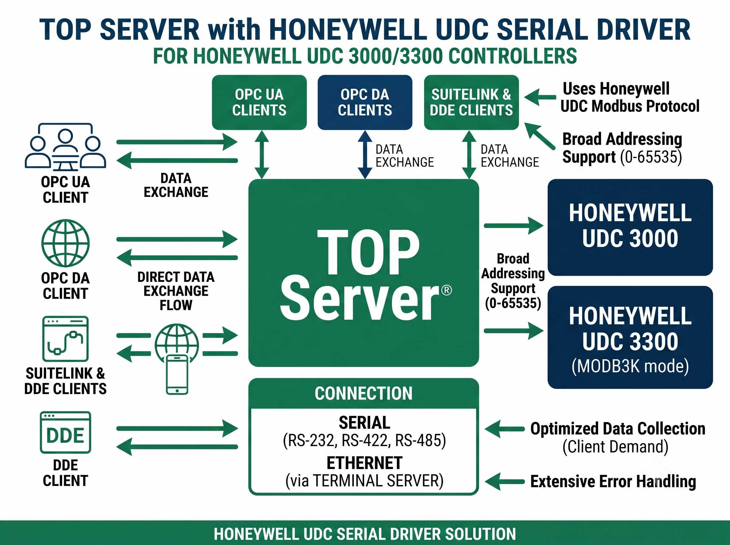 Honeywell UDC Serial Driver Features