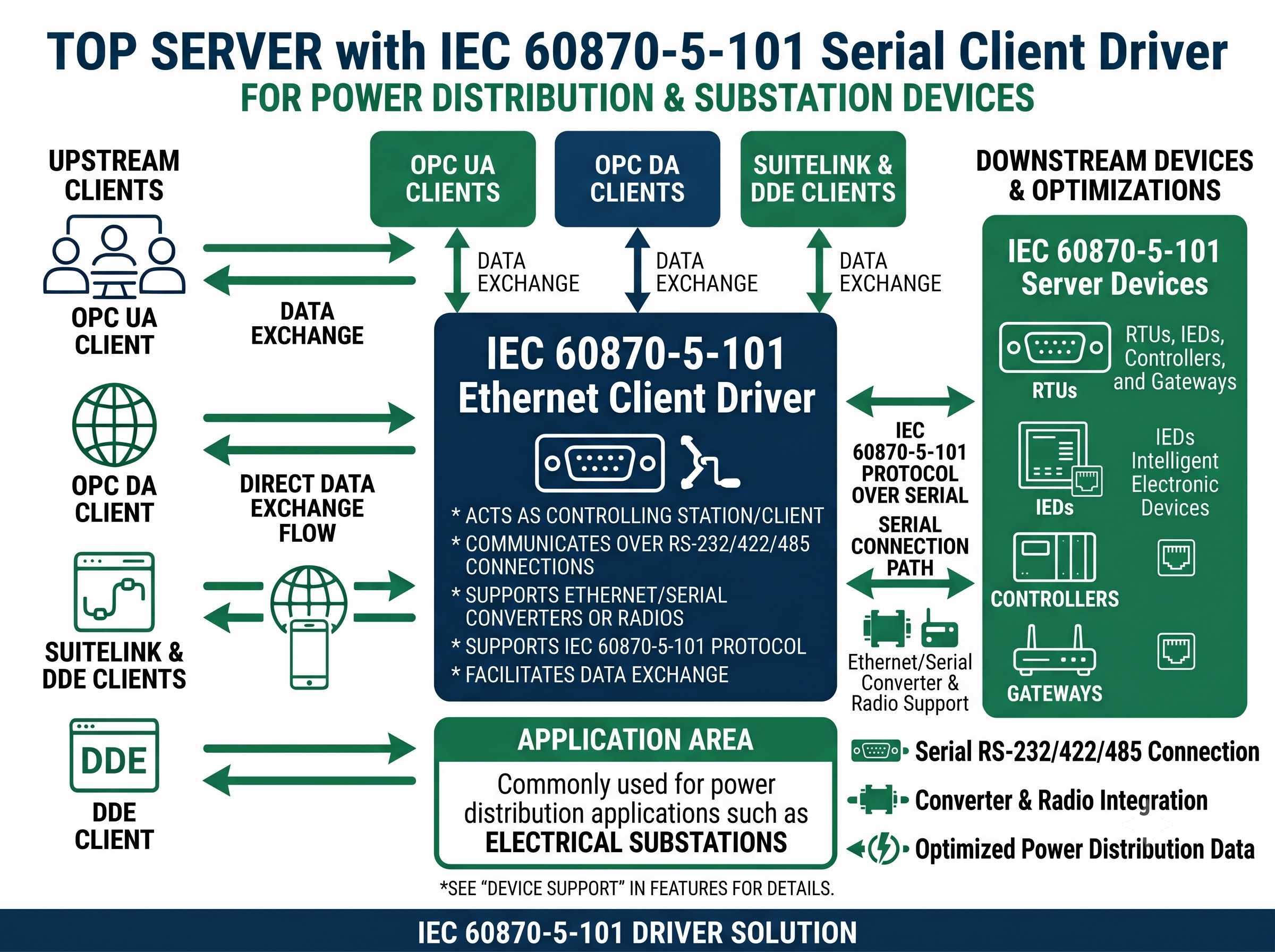 IEC 60870-5-101 Serial Driver Features