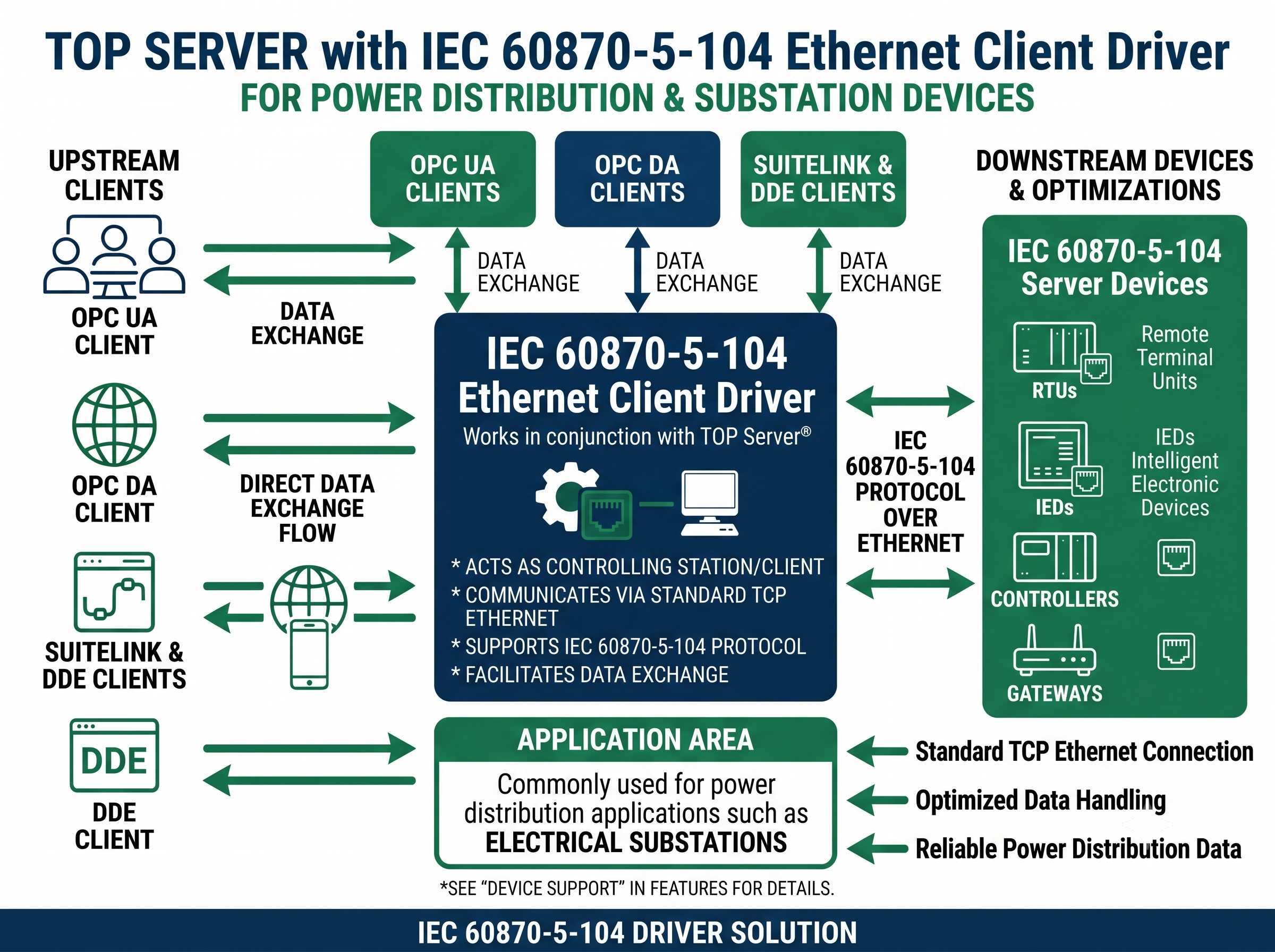 IEC 60870-5-104 Driver Features