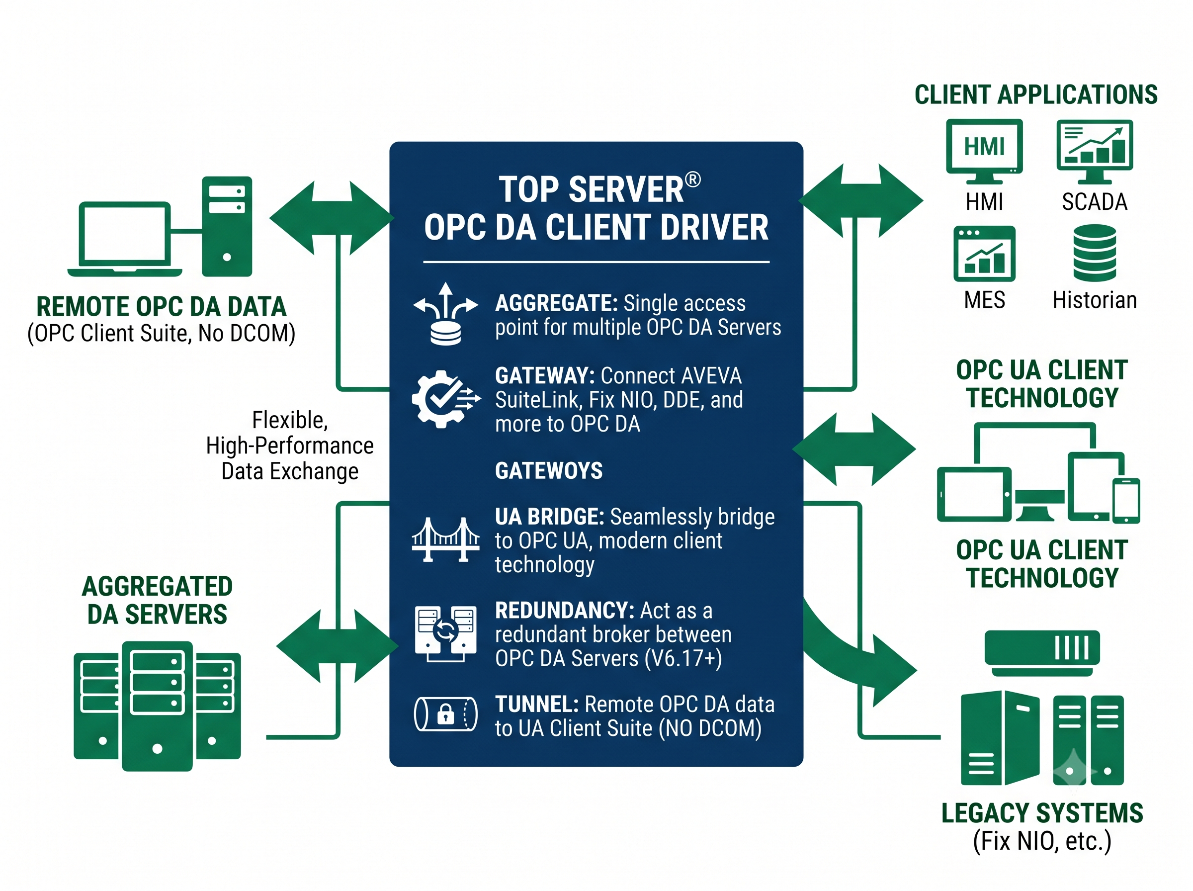 TOP Server OPC DA Client Driver