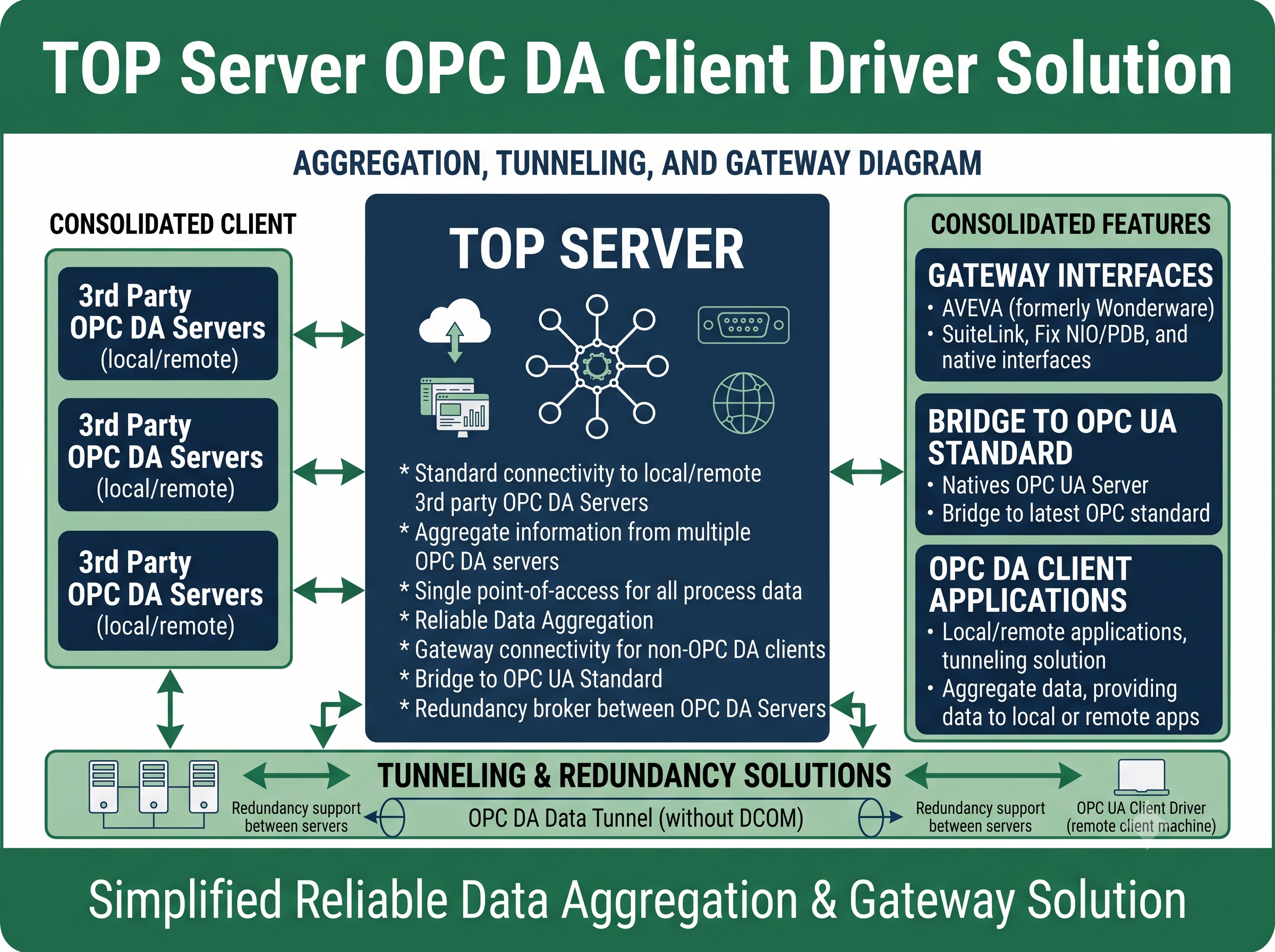 TOP Server OPC DA Client Driver