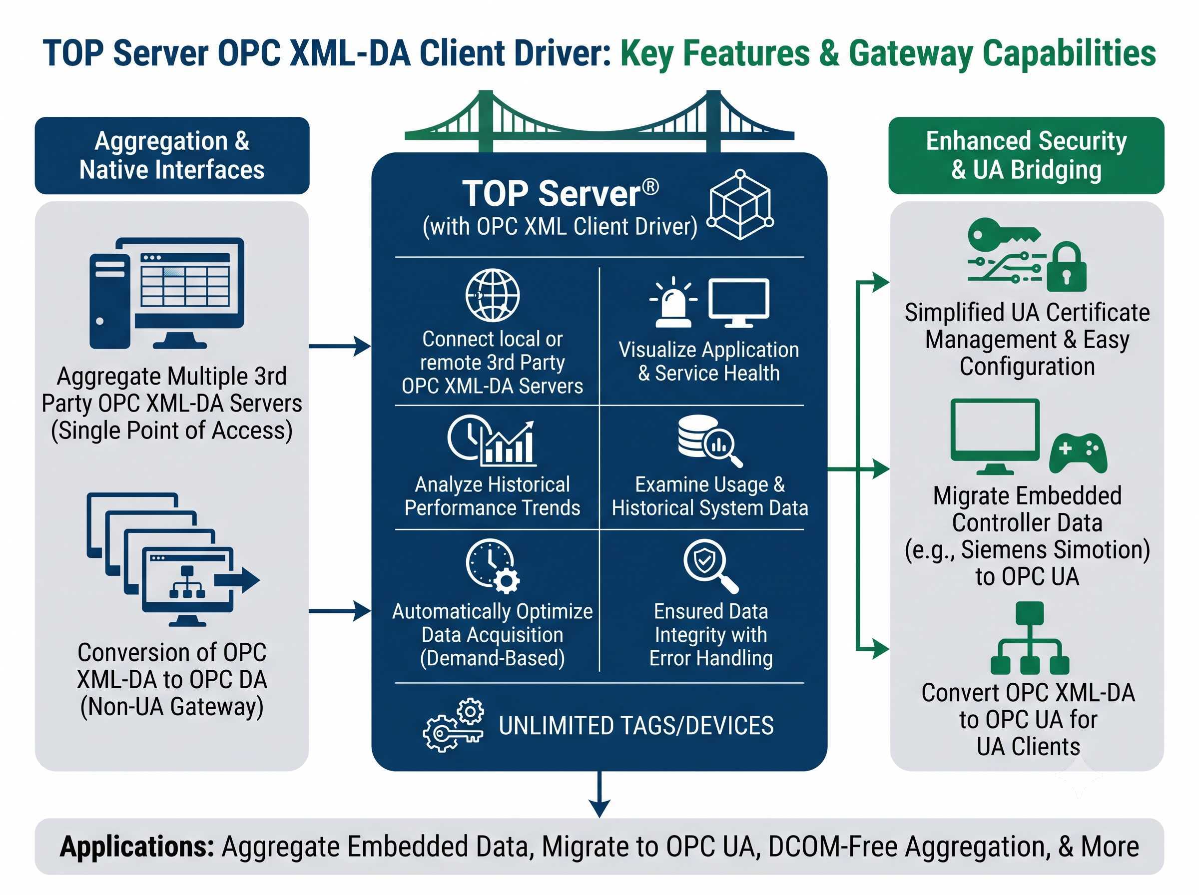 TOP Server OPC XML-DA Client Driver