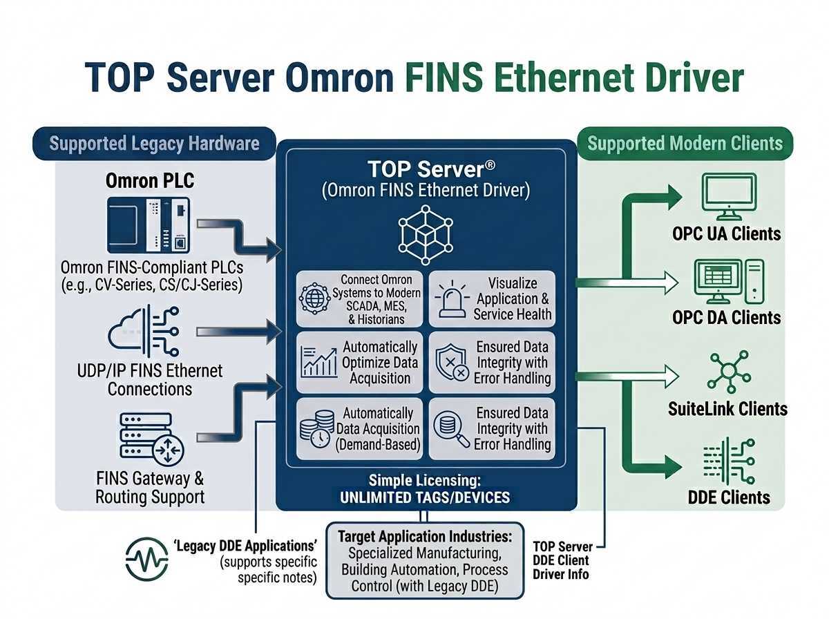 TOP Server Omron FINS Ethernet Overview