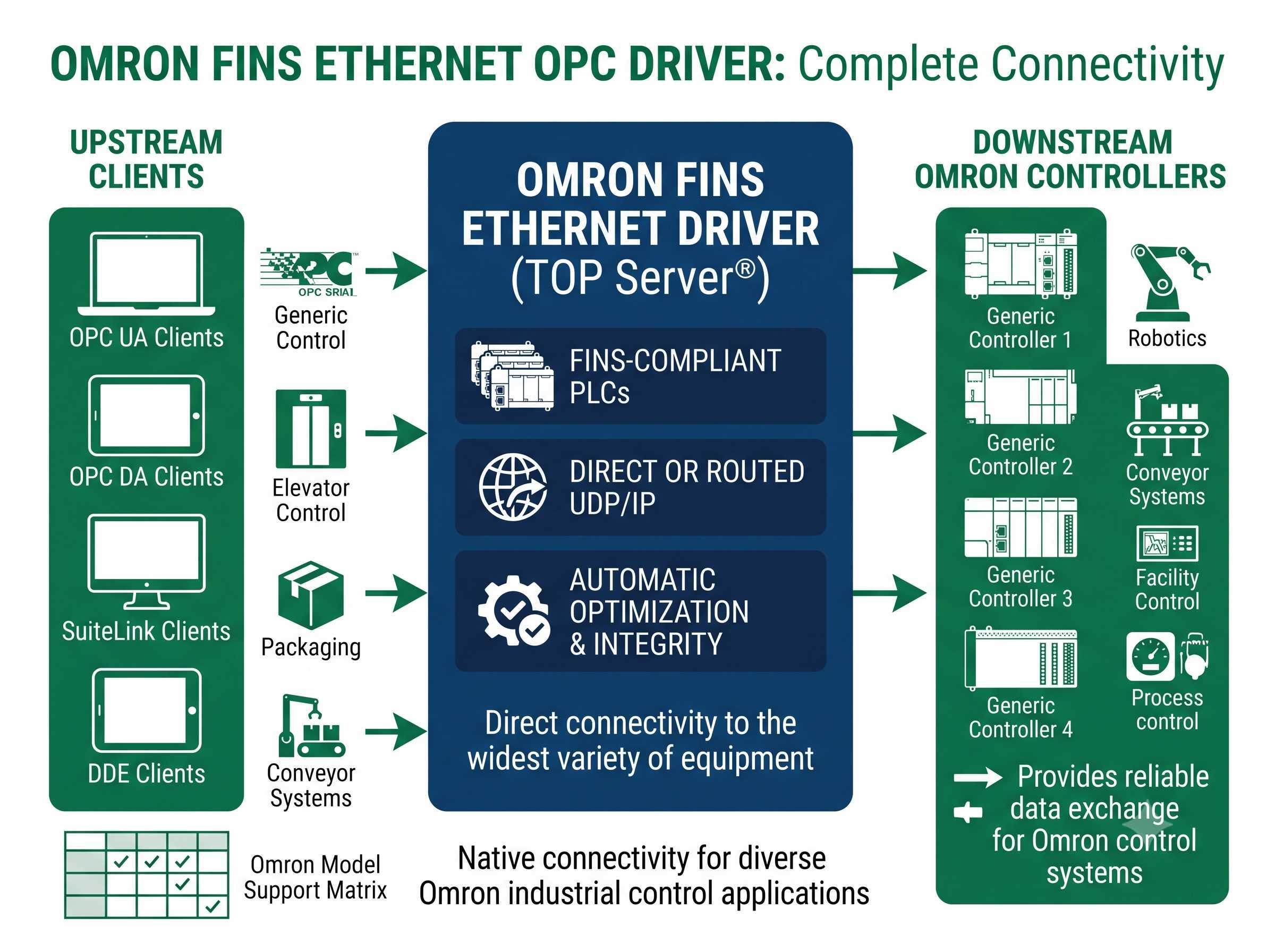 TOP Server Omron FINS Ethernet Configuration
