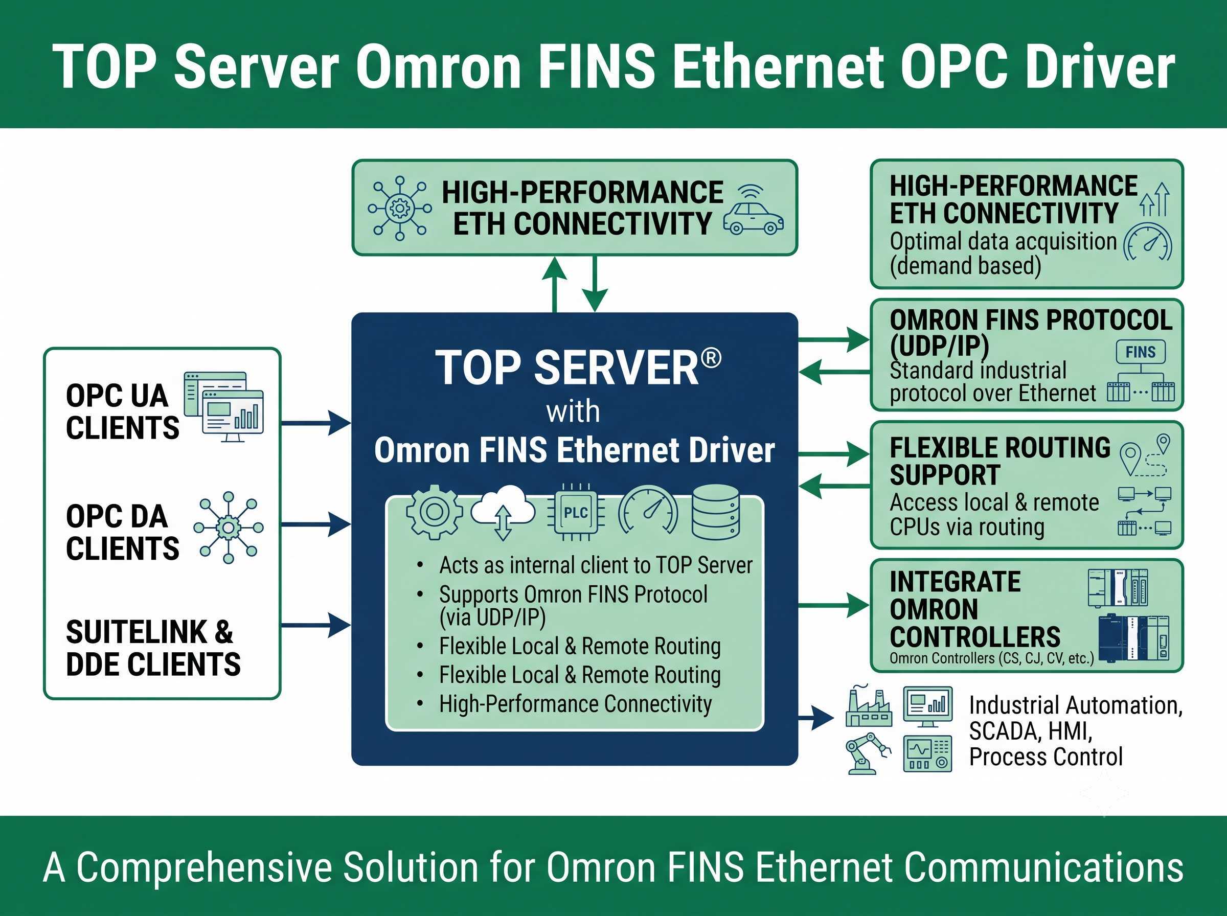 TOP Server Omron FINS Ethernet Configuration
