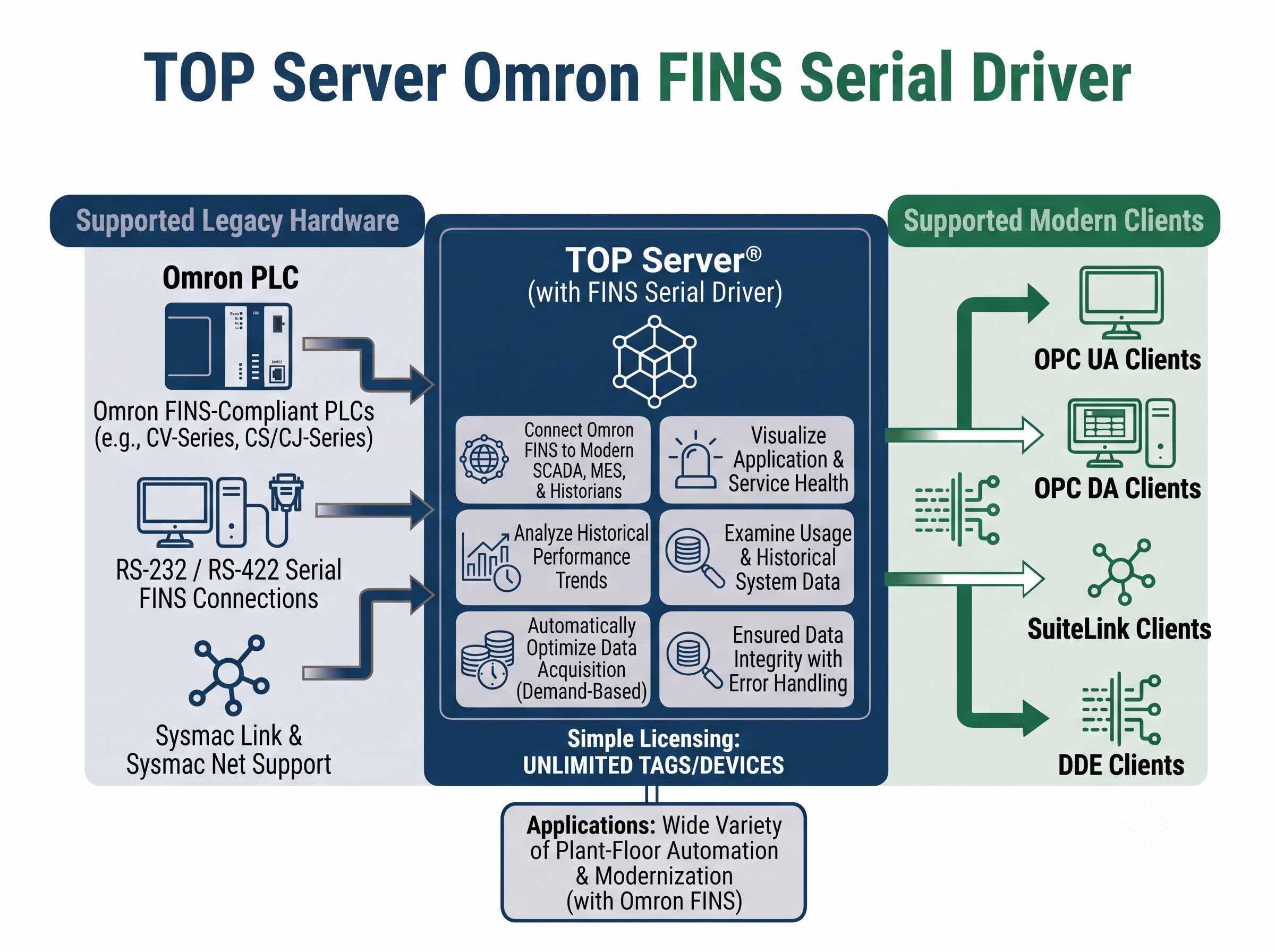 TOP Server Omron FINS Serial Overview