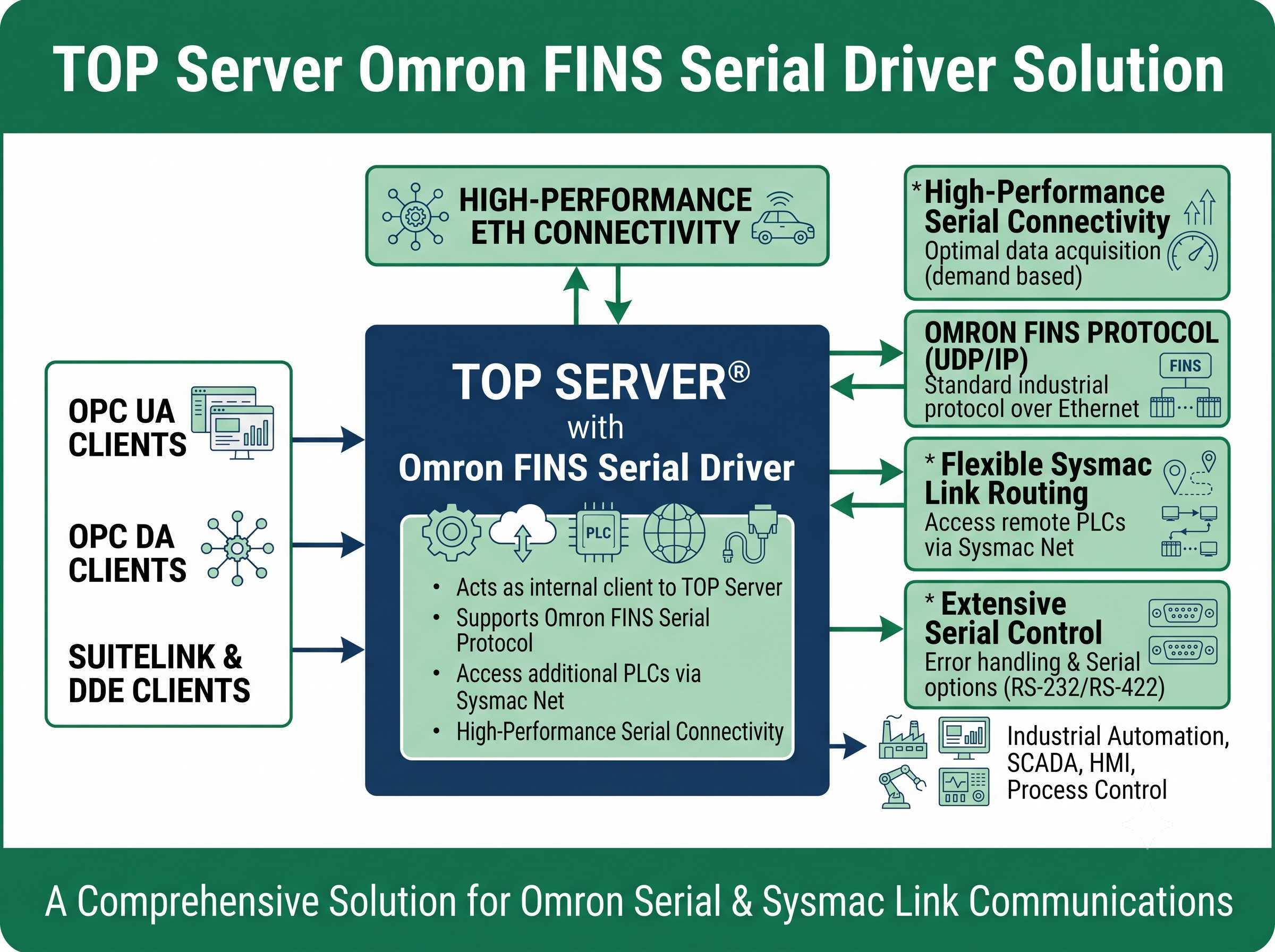 TOP Server Omron FINS Serial Configuration