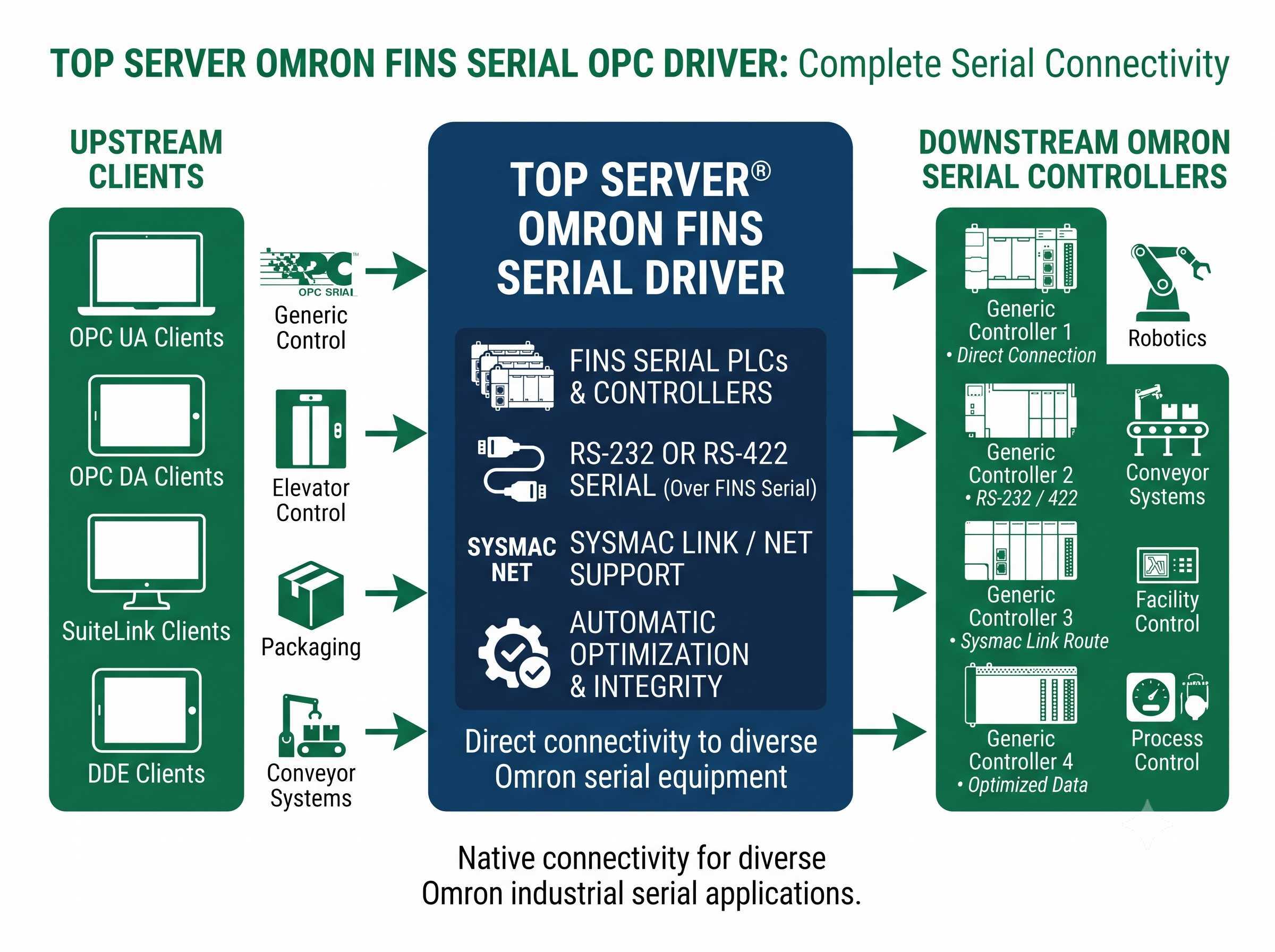 TOP Server Omron FINS Serial Configuration