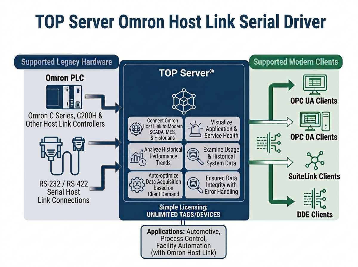 TOP Server Omron Host Link Serial Overview