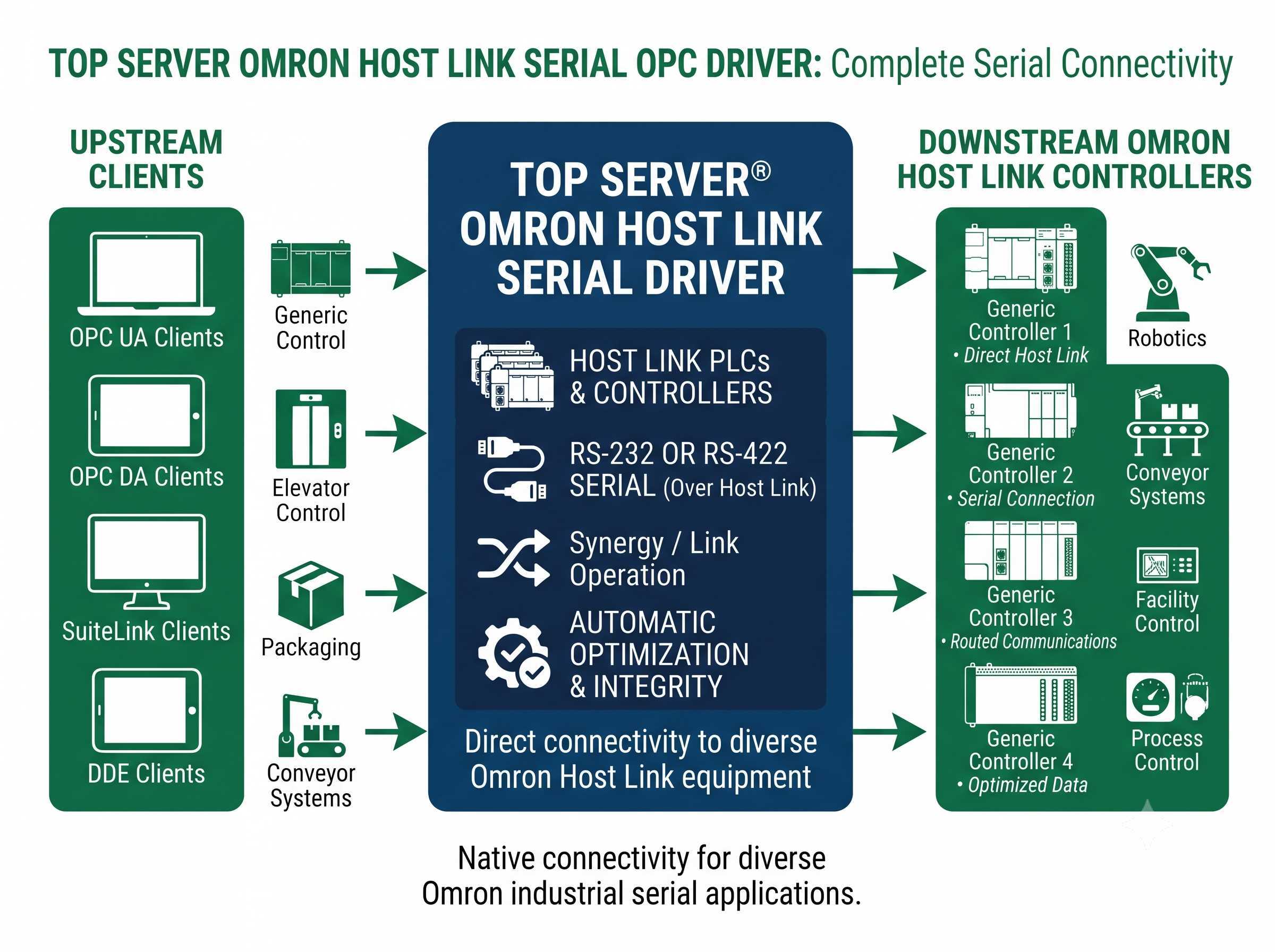 TOP Server Omron Host Link Serial Configuration