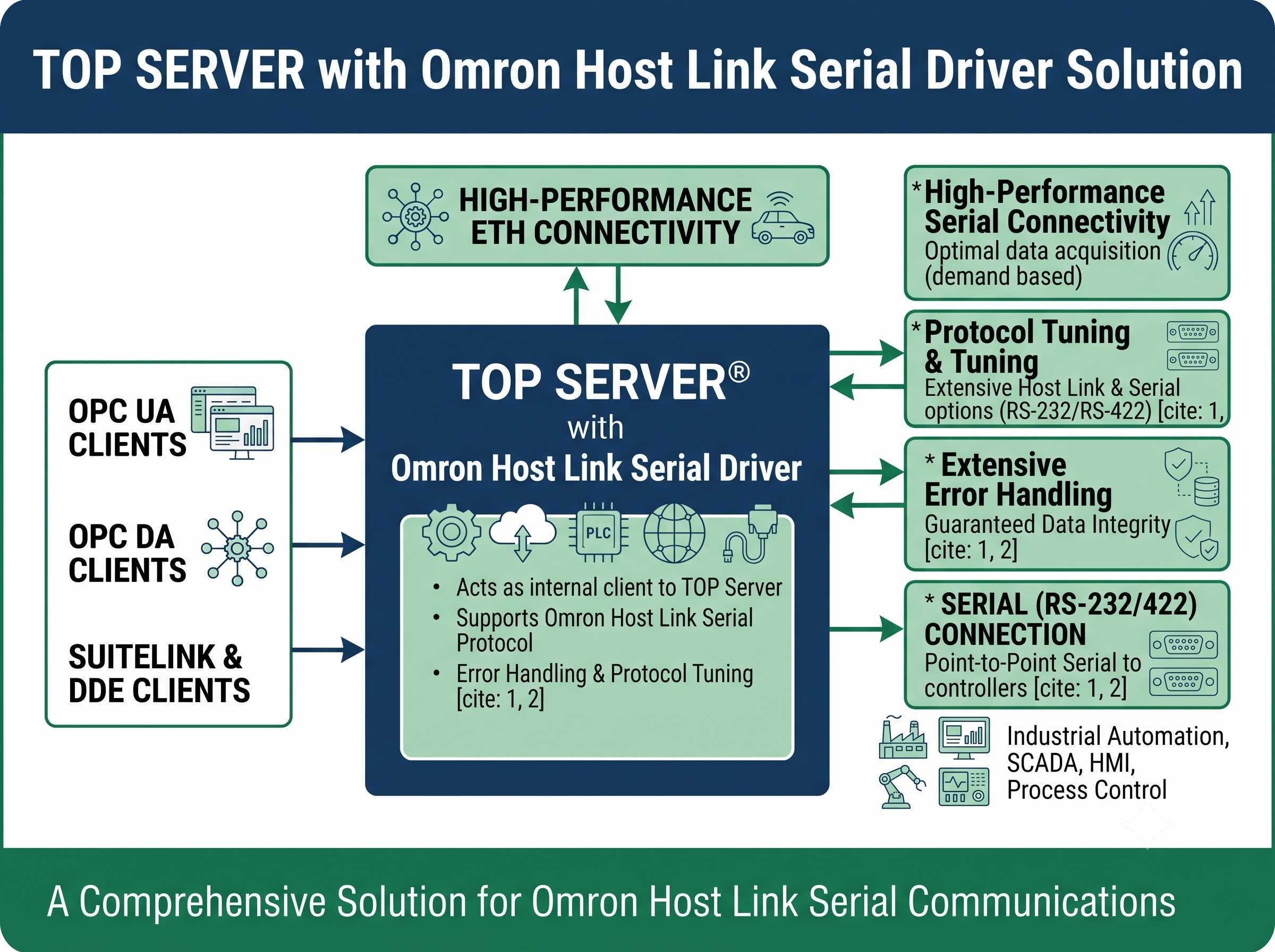 TOP Server Omron Host Link Serial Configuration