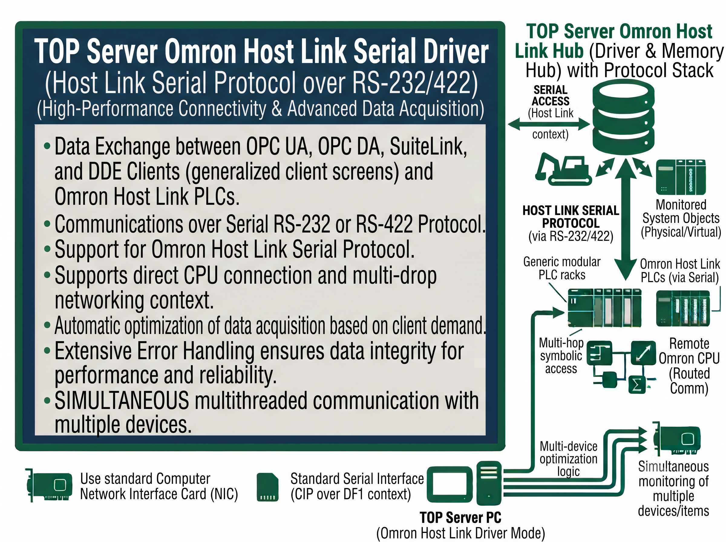 TOP Server Omron Host Link Serial OPC Driver