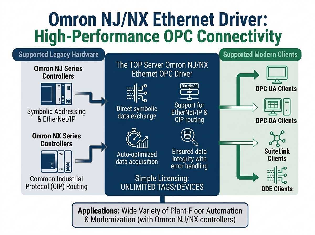 TOP Server Omron NJ NX Ethernet Overview