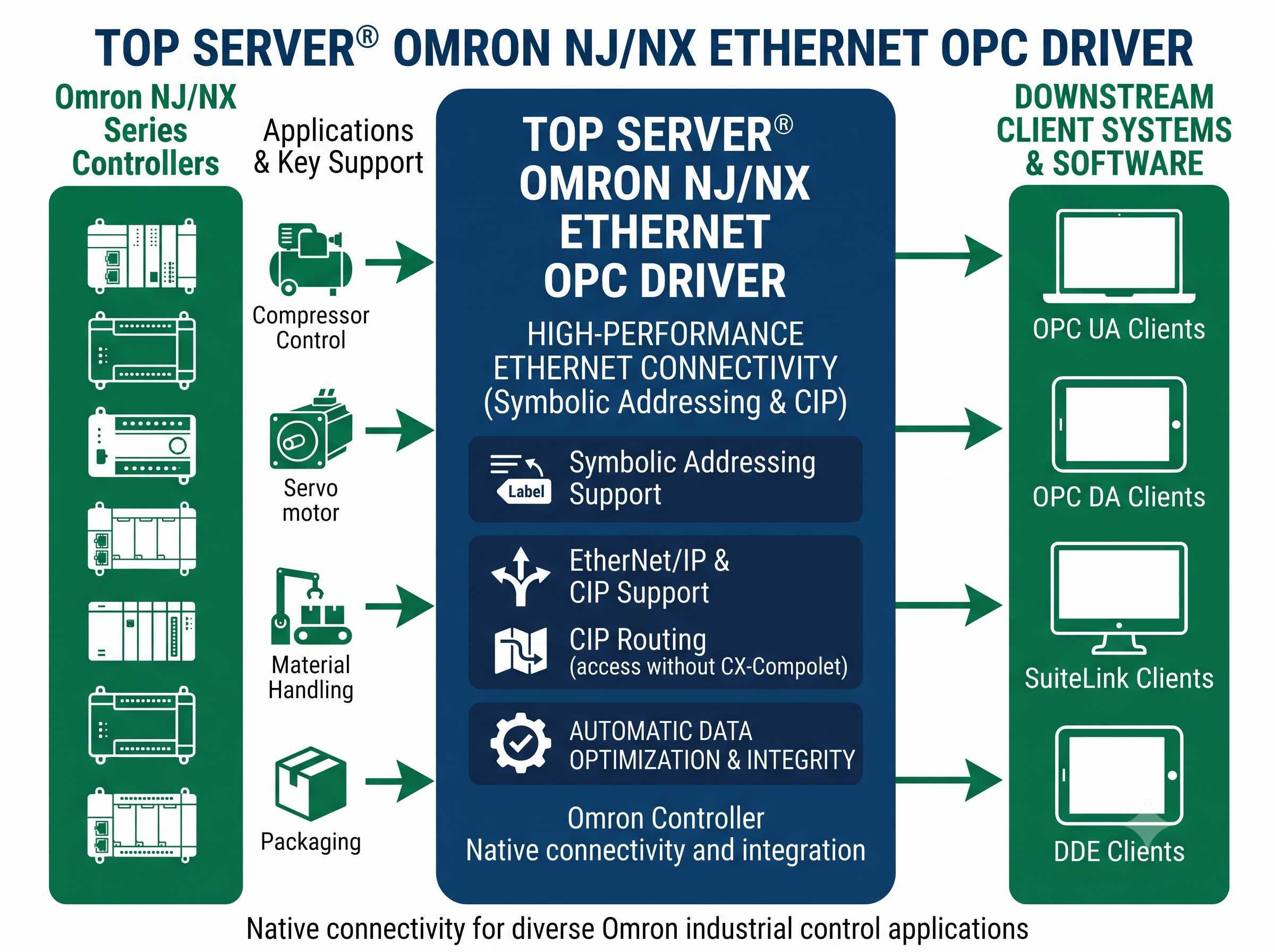 TOP Server Omron NJ NX Ethernet Configuration