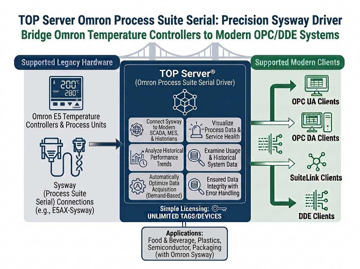 TOP Server Omron Process Suite Serial Overview