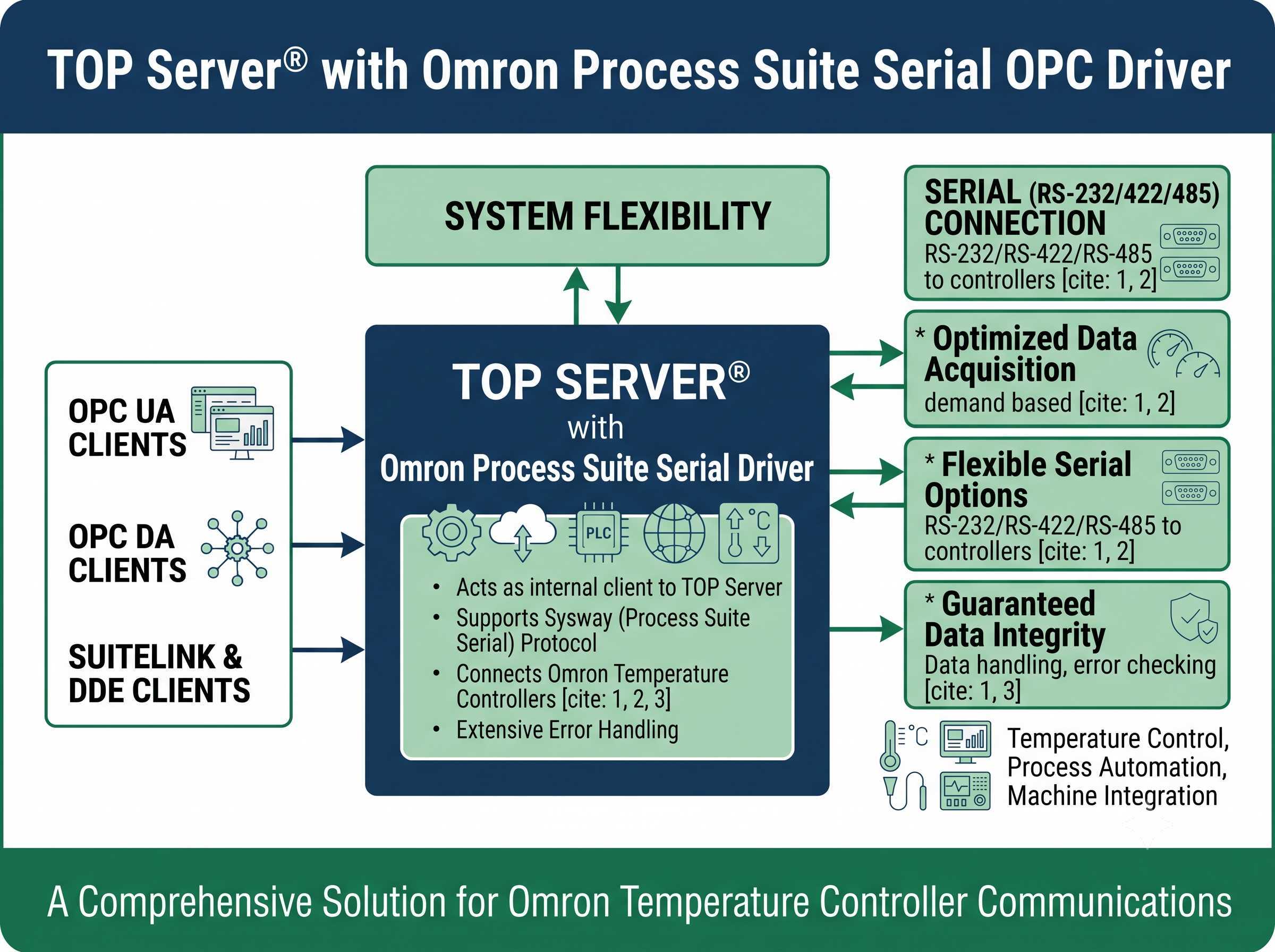 TOP Server Omron Process Suite Serial Configuration