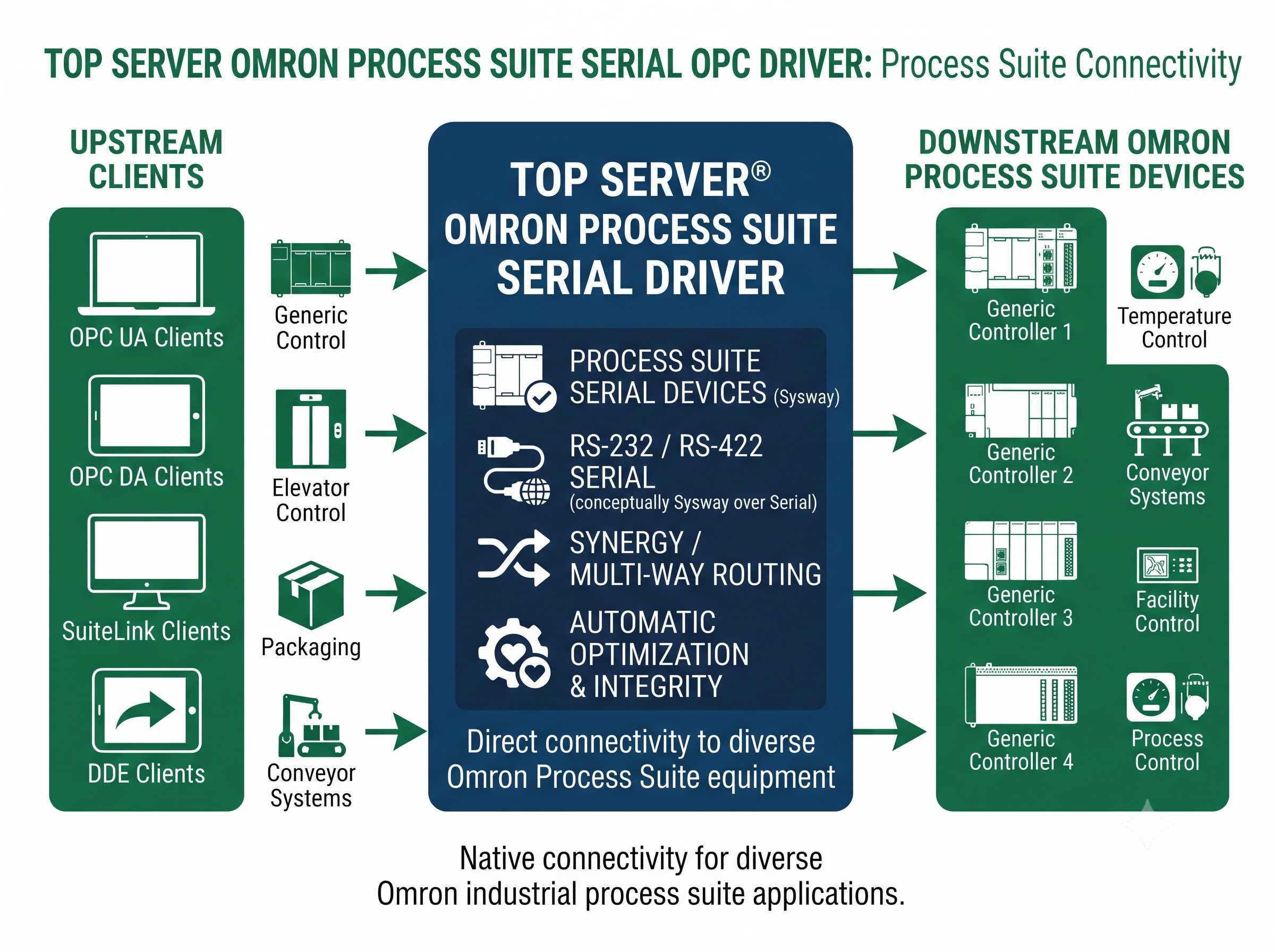 TOP Server Omron Process Suite Serial Configuration