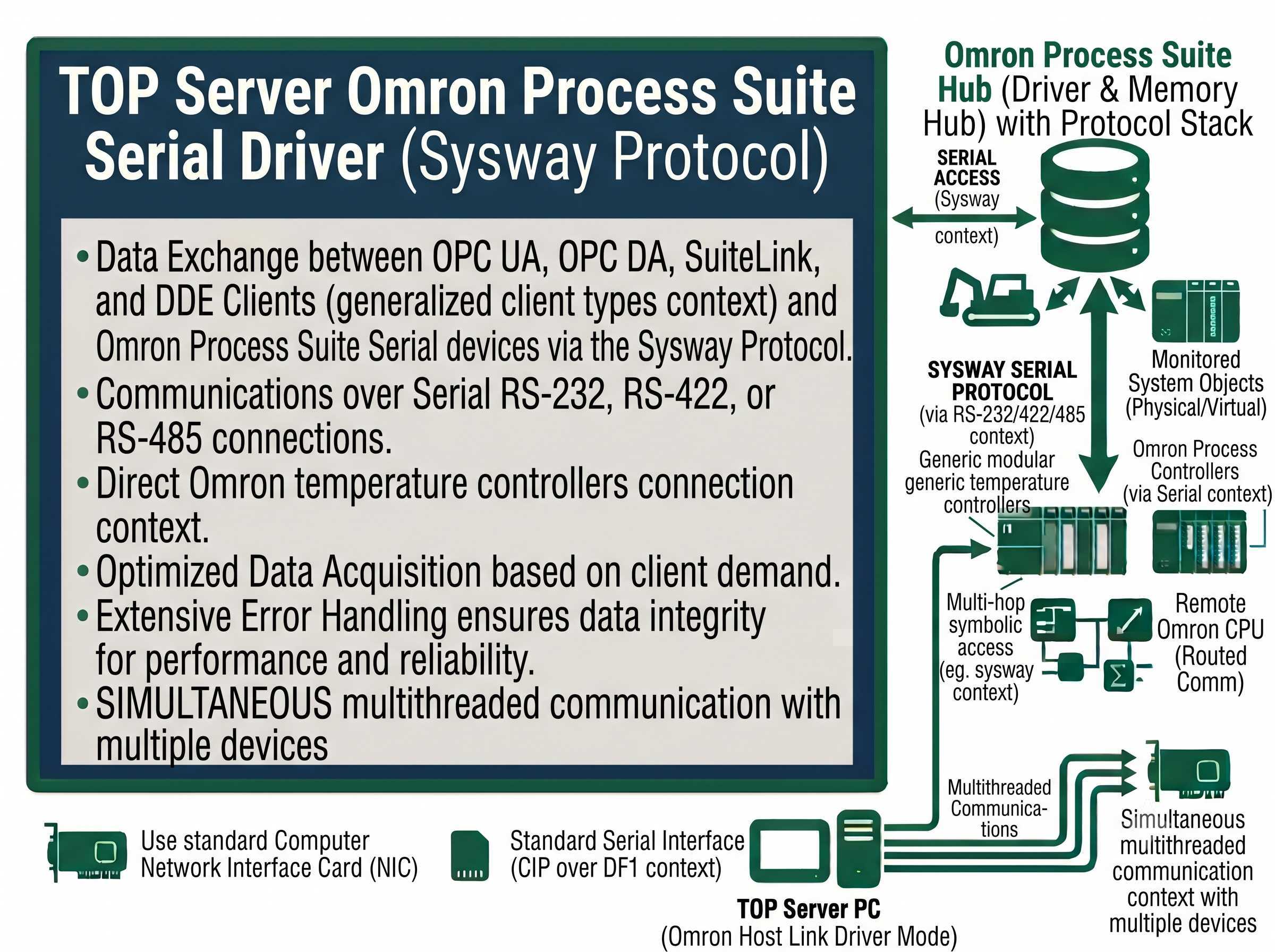 TOP Server Omron Process Suite Serial Configuration