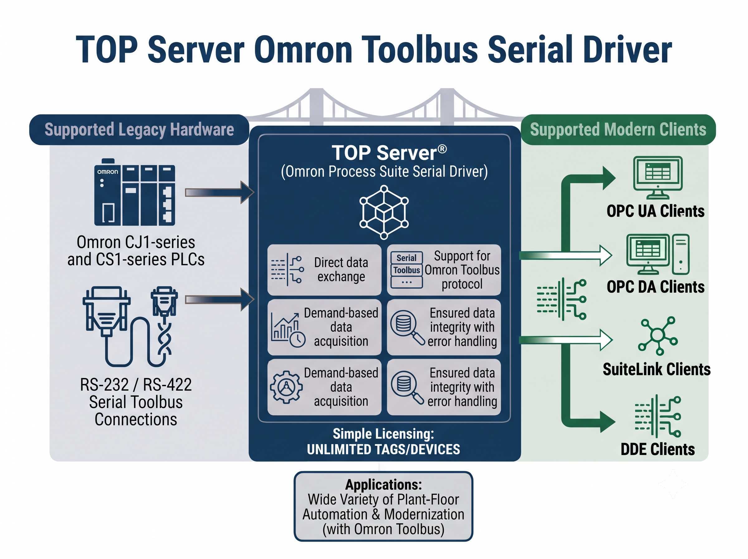TOP Server Omron Toolbus Serial Overview