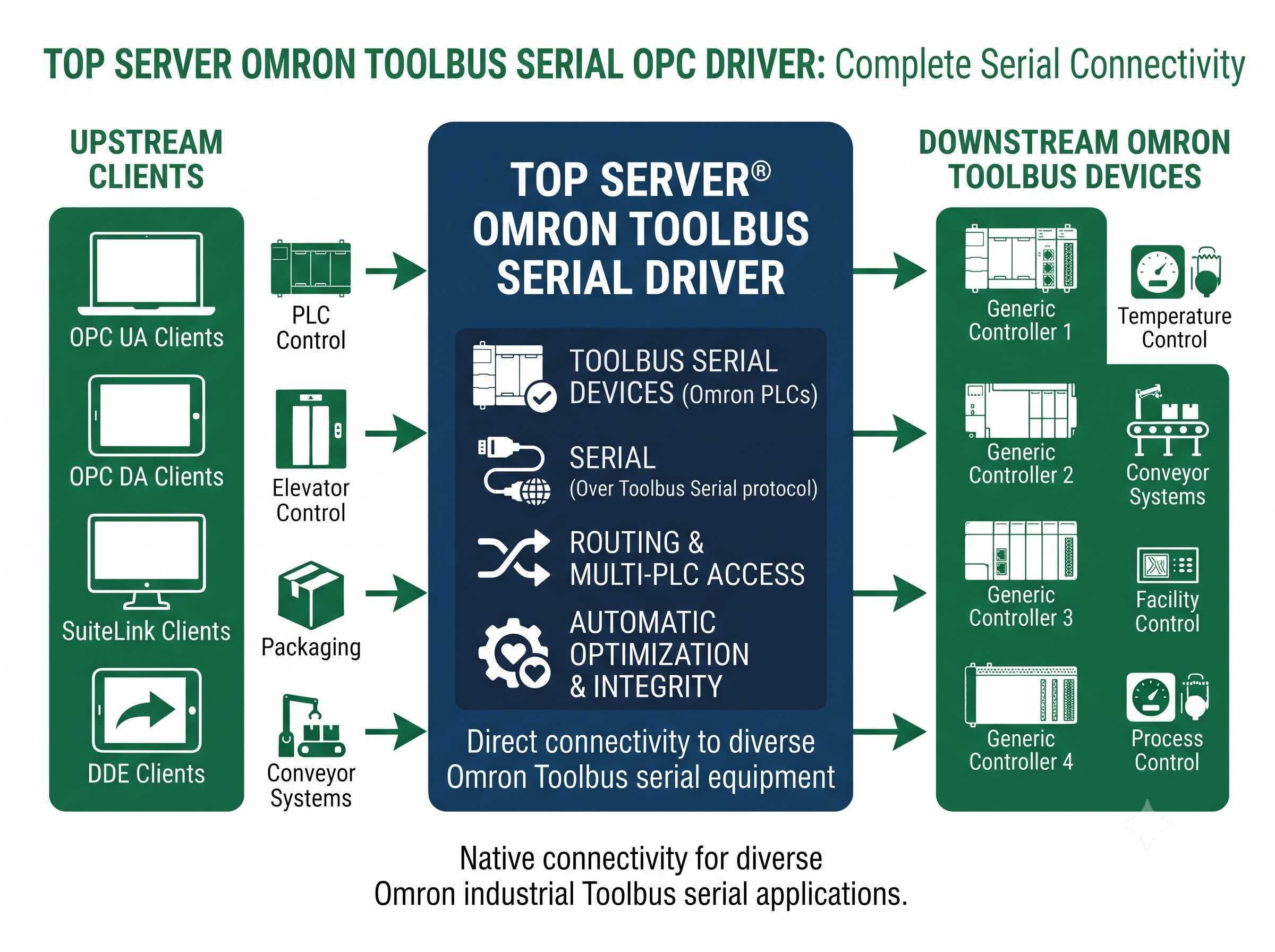 TOP Server Omron Toolbus Serial Configuration