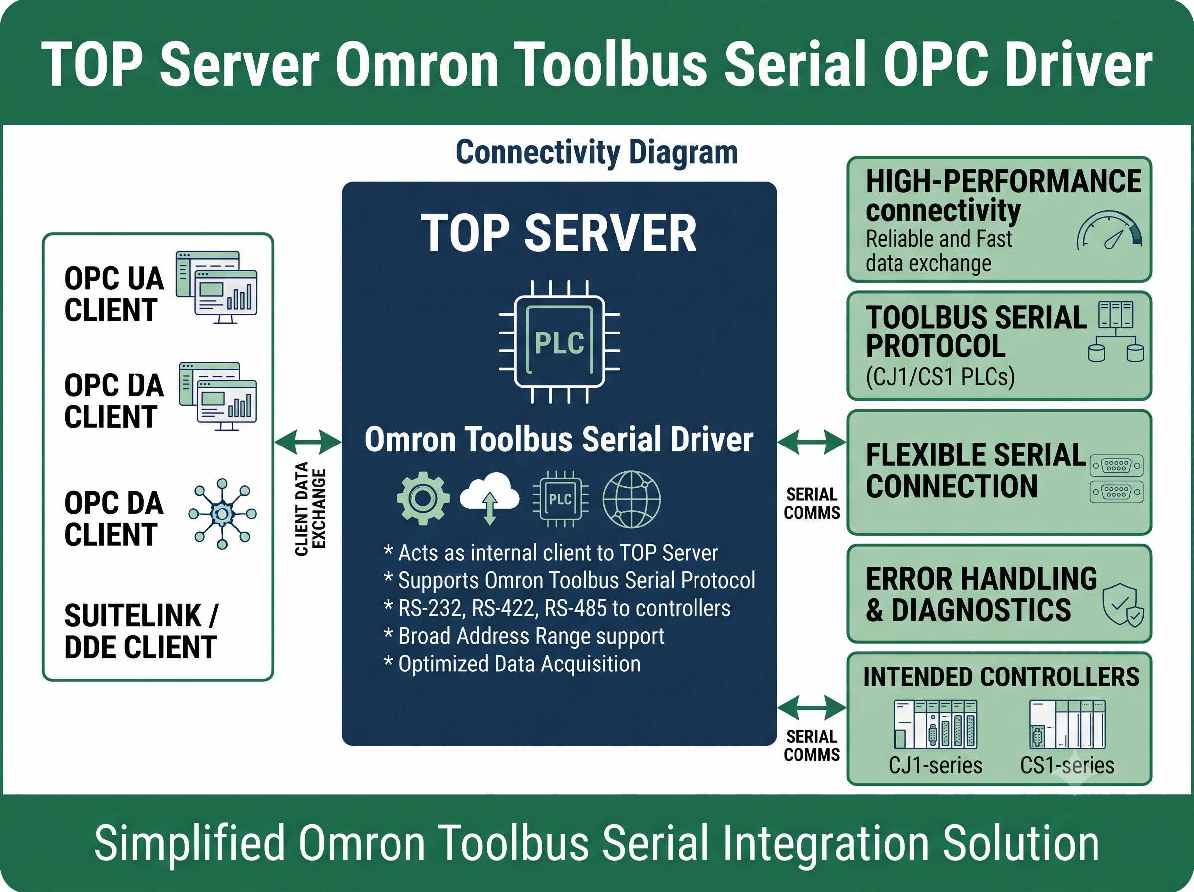 TOP Server Omron Toolbus Serial Configuration