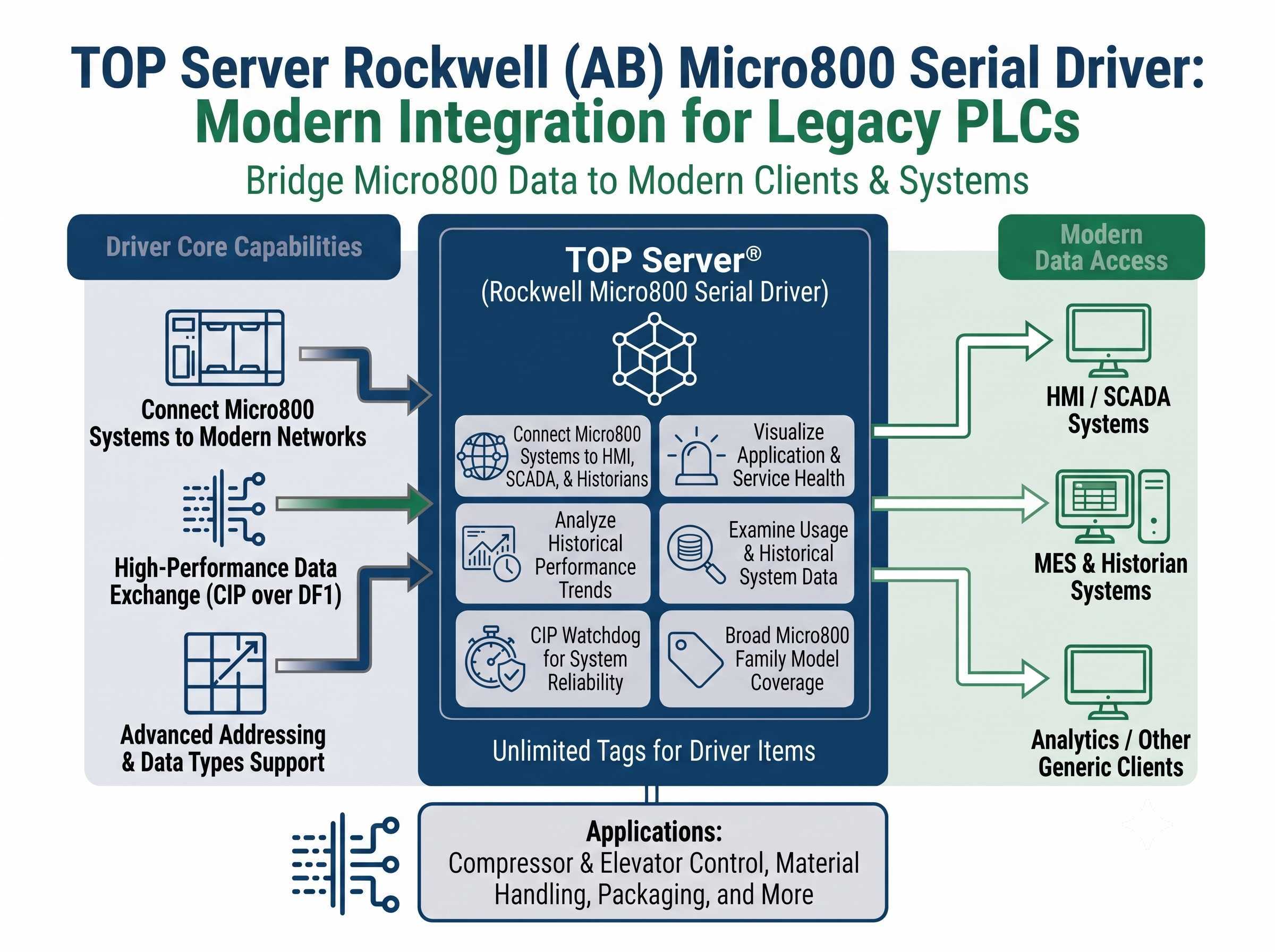 TOP Server Allen-Bradley Micro800 Serial Overview