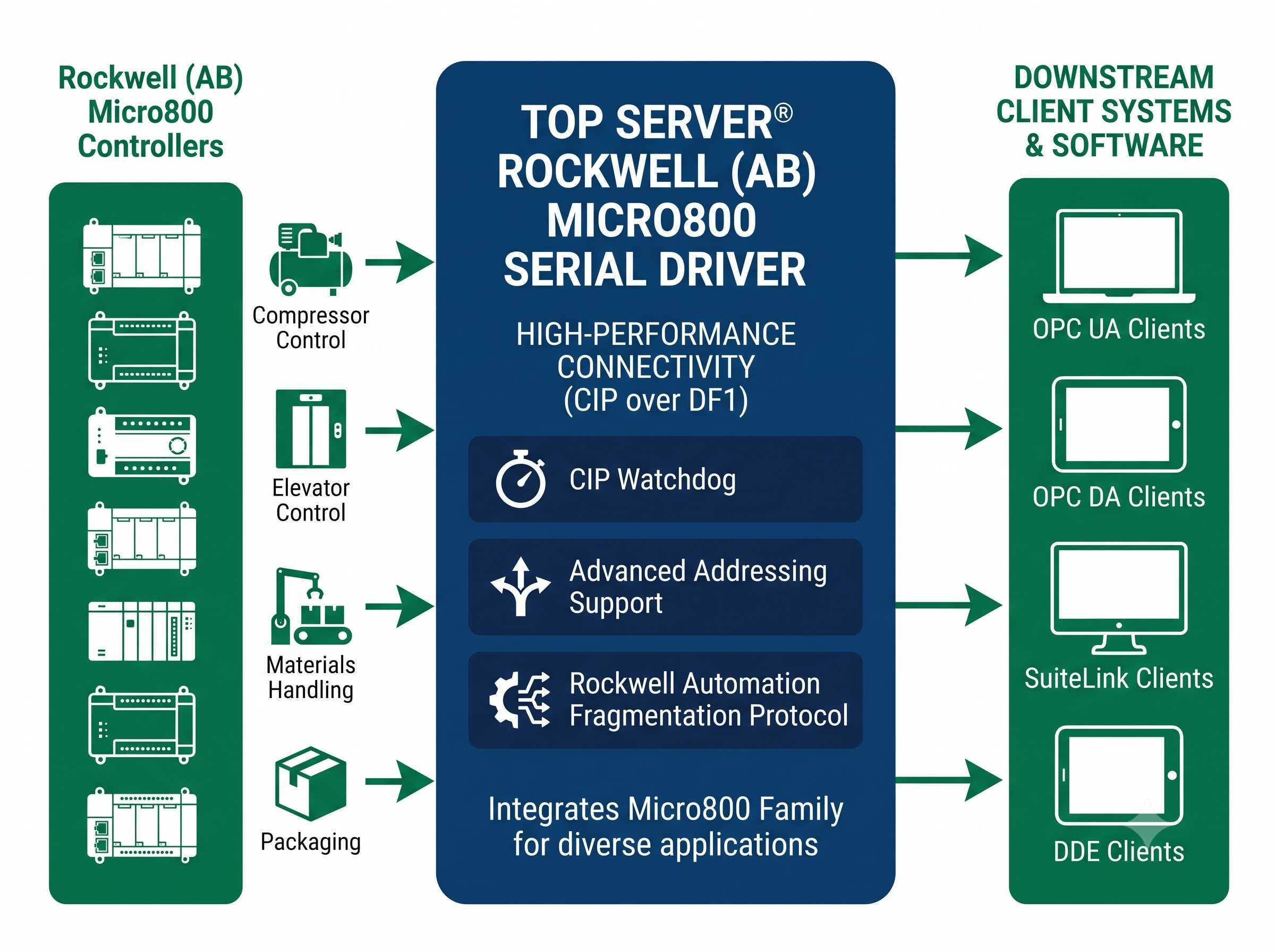 TOP Server Allen-Bradley Infographic