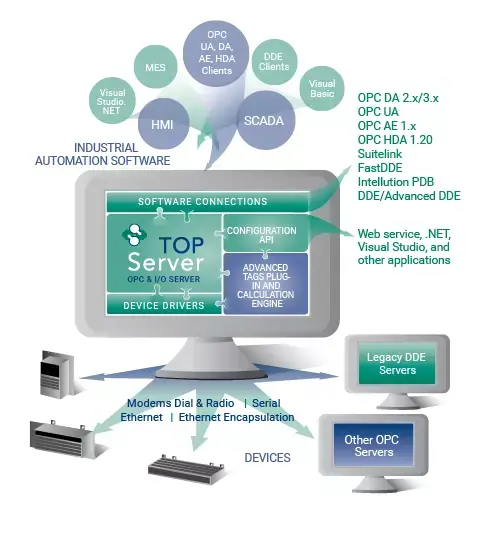TOP Server Aromat Serial OPC Driver